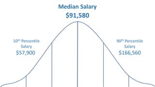 10th Percentile
Salary
Median Salary
90th Percentile
Salary
$57,900
$91,580
$166,560
 