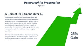 10
2016Is probably not at all accurate
for many types of technology,
but you can change to suit
25%
Gain
A Gain of 90 Citizens Over 65
Exceeding the amount of loss of both the previous two
demographics, the senior population has increased by 90
persons (or 25%). The issue Belledune is facing is that the
growth of this segment was not able to offset the 8.5%
overall decrease in population. Therefore, it is safe to
assume that the increase in this demographic is not due to
net new citizens, but instead the result of an aging
population.
 
It is important to note that these citizens are not feeding
the pipeline for the other demographics and skew our
Demographic Dependency Ratio into unenviable areas.
Demographics Progression
Ages 65+
 