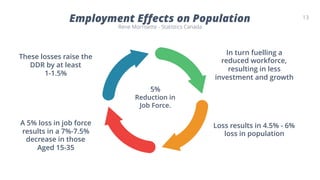 13
Employment Effects on Population
Rene Morrisette - Statistics Canada
5%
Reduction in
Job Force.
These losses raise the
DDR by at least
1-1.5%
In turn fuelling a
reduced workforce,
resulting in less
investment and growth
A 5% loss in job force
results in a 7%-7.5%
decrease in those
Aged 15-35
Loss results in 4.5% - 6%
loss in population
 