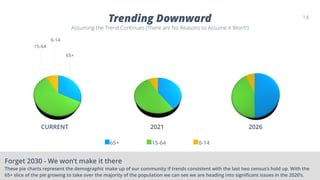 14
Trending Downward
Assuming the Trend Continues (There are No Reasons to Assume it Won’t!)
15-64
0-14
65+
65+ 15-64 0-14
Forget 2030 - We won’t make it there
These pie charts represent the demographic make up of our community if trends consistent with the last two census’s hold up. With the
65+ slice of the pie growing to take over the majority of the population we can see we are heading into significant issues in the 2020’s.
CURRENT 2021 2026
 