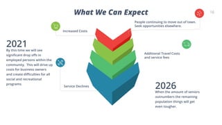 16
Service Declines
People continuing to move out of town.
Seek opportunities elsewhere.
Additional Travel Costs
and service fees
2021By this time we will see
significant drop offs in
employed persons within the
community. This will drive up
costs for business owners
and create difficulties for all
social and recreational
programs.
2026When the amount of seniors
outnumbers the remaining
population things will get
even tougher.
What We Can Expect
Increased Costs
 