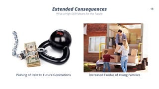 Extended Consequences
What a High DDR Means for the Future
18
Passing of Debt to Future Generations Increased Exodus of Young Families
 