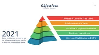 26
Objectives
KPI’s for Success
Rise in net new citizens
65+ share of population decrease
Stabilization of 0-14 demo
Decrease In Losses of 15-65 Demo
Decrease / Stabilization in DDR %
2021By the next Census we need to see
the following KPI achieved in order
to avoid the consequences above.
 