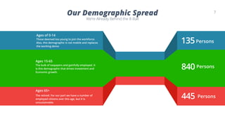 7
Our Demographic Spread
We’re Already Behind the 8-Ball
Ages of 0-14 
Those deemed too young to join the workforce.
Also, this demographic is not mobile and replaces
the working demo
Ages 15-65 
The bulk of taxpayers and gainfully employed. It
is this demographic that drives investment and
Economic growth.
Ages 65+
The retired. For our part we have a number of
employed citizens over this age, but it is
unsustainable.
135
840
445
Persons
Persons
Persons
 