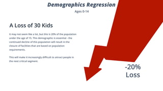 8
-20%
Loss
A Loss of 30 Kids
It may not seem like a lot, but this is 20% of the population
under the age of 15. This demographic is essential - the
continued decline of this population will result in the
closure of facilities that are based on population
requirements.
This will make it increasingly difficult to attract people in
the next critical segment.
Demographics Regression
Ages 0-14
 