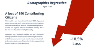 9
-18.5%
Loss
A loss of 190 Contributing
Citizens
The result is a loss of an almost identical 18.5%. If you care
about economic growth, about a community being able to
continue to deliver the services, businesses being able to
survive, and any kind of future investment coming - this is
the stat you should be most frightened by.
Not only is this a significant tax base loss, but it is also the
demographic that most supports community businesses
and infrastructure, i.e. arenas, wharfs, restaurants, small
and medium businesses. This is also the demographic that
leads to growth in the 0-14 segment.
Demographics Regression
Ages 15-64
 