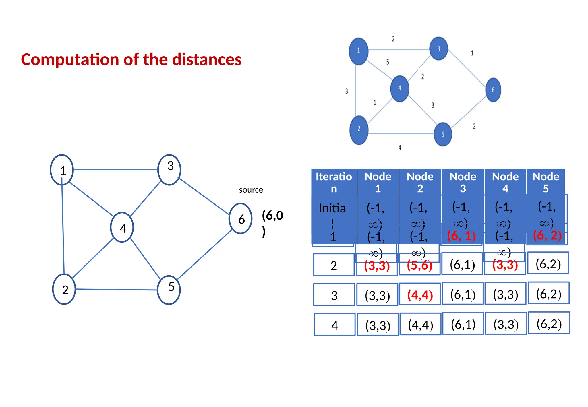 computer networks lab program Bellman Ford.pptx