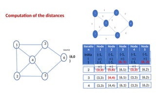 1 3
5
6
2
4
Iteratio
n
Node
1
Node
2
Node
3
Node
4
Node
5
(6,0
)
(-1,
∞)
(-1,
∞)
(-1,
∞)
(-1,
∞)
(-1,
∞)
Initia
l
(-1,
∞)
(6, 1) (-1,
∞)
(6, 2)
(-1,
∞)
1
(5,6) (6,1) (3,3) (6,2)
(3,3)
2
(4,4) (6,1) (3,3) (6,2)
(3,3)
3
(4,4) (6,1) (3,3) (6,2)
(3,3)
4
Computation of the distances
source
 
