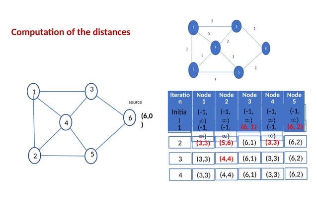 computer networks lab program Bellman Ford.pptx