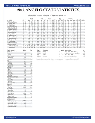ANGELO STATE VOLLEYBALL ANGELOSPORTS.COM 
2014 ANGELO STATE STATISTICS 
2014 ANGELO STATE VOLLEYBALL 
ANGELOSPORTS.COM 
Overall record: 3-1 Conf: 0-0 Home: 3-1 Away: 0-0 Neutral: 0-0 
Attack Set Serve Dig Blocking 
## Player sp k k/s e ta pct a a/s sa se sa/s re dig dig/s bs ba total blk/s be bhe points 
14 Mallory Blauser 16 67 4.19 21 188 . 2 4 5 1 0.06 0 0 0.00 2 11 0.69 1 3 4 0.25 1 0 - 
4 Arielle Bond 14 41 2.93 12 115 .252 2 0.14 5 6 0.36 3 25 1.79 0 6 6 0.43 0 0 - 
7 Abbie Lynn 13 32 2.46 17 87 . 1 7 2 1 0.08 0 1 0.00 0 10 0.77 0 5 5 0.38 0 0 - 
11 Zoey Hanrahan 16 22 1.38 7 55 .273 0 0.00 0 0 0.00 1 3 0.19 0 9 9 0.56 0 0 - 
12 Daeleigh Castile 15 19 1.27 8 55 . 2 0 0 1 0.07 5 3 0.33 1 20 1.33 0 9 9 0.60 0 1 - 
17 Alexa Johnson 16 13 0.81 6 44 .159 176 11.00 3 2 0.19 0 29 1.81 0 4 4 0.25 0 4 - 
8 Brianna Sotello 4 8 2.00 6 22 . 0 9 1 2 0.50 1 1 0.25 2 11 2.75 0 0 0 0.00 0 0 - 
18 Cerbi Ritchey 7 5 0.71 5 30 .000 1 0.14 0 0 0.00 0 3 0.43 0 1 1 0.14 0 0 - 
6 Kylie Rollman 2 3 1.50 3 9 . 0 0 0 0 0.00 0 0 0.00 0 0 0.00 0 2 2 1.00 0 0 - 
9 Klohe Harrion 2 3 1.50 0 4 .750 0 0.00 0 0 0.00 0 1 0.50 0 2 2 1.00 0 0 - 
5 Brooke Robertson 7 1 0.14 0 4 . 2 5 0 0 0.00 0 0 0.00 1 15 2.14 0 0 0 0.00 0 0 - 
3 Kelly Hasbrouck 13 1 0.08 1 5 .000 10 0.77 2 2 0.15 2 45 3.46 0 0 0 0.00 0 0 - 
10 Kailyn Troxell 2 1 0.50 0 3 . 3 3 3 0 0.00 0 0 0.00 0 1 0.50 0 1 1 0.50 0 0 - 
1 Shelby Wilt 16 0 0.00 0 8 .000 4 0.25 3 2 0.19 5 80 5.00 0 0 0 0.00 0 0 - 
15 Katie MacLeay 16 0 0.00 1 7 - . 1 4 3 5 0.31 3 1 0.19 1 59 3.69 0 0 0 0.00 0 0 - 
13 Haley Bianco 12 0 0.00 4 13 -. 308 3 0.25 0 2 0.00 0 21 1.75 0 0 0 0.00 0 0 - 
ANGELO STATE 16 216 13.50 91 649 . 1 9 3 206 12.88 22 20 1.38 19 334 20.88 1 42 22.0 1.38 1 5 - 
Opponents 16 169 10.56 94 642 .117 161 10.06 19 25 1.19 22 301 18.81 4 58 33.0 2.06 2 15 - 
Team Statistics ASU OPP 
ATTACK 
Ki lls 216 169 
Er rors 91 94 
Total Attacks 649 642 
Attack Pct .193 .117 
Ki lls / S et 13.5 10.6 
SET 
Assists 206 161 
Attempts 591 599 
Assist Pct .349 .269 
A s s i s t s / S e t 12.9 10.1 
SERVE 
A c e s 22 19 
Er rors 20 25 
Attempts 372 310 
Serve Pct .946 .919 
A c e s / S e t 1.4 1.2 
SERVE RECEPTIONS 
Er rors 19 22 
Errors / Set 1.2 1.4 
Attempts 284 352 
Reception Pct .933 .938 
DEFENSE 
D i g s 334 301 
D i g s / S e t 20.9 18.8 
BLOCKING 
Block Solo 1 4 
Block Assist 42 58 
Total Blocks 22.0 33.0 
Block s/ Set 1.4 2.1 
Block Errors 1 2 
Ball handling errors 5 15 
ATTENDANCE 
T ot al 2061 0 
Dates/Avg Per Date 4/515 0/0 
Neutral site #/Avg 0/0 
Current win streak 2 - 
Home win streak 2 - 
Date Opponent Score Score by set Att. 
Sep 05 MSSU W 3-1 25-17,20-25,25-20,25-21 336 
Sep 05 UAFS L 2-3 21-25,25-12,25-19,19-25,13-15 532 
Sept 6 UAM W 3-0 25-21,25-17,25-8 550 
Sep 06 WNMU W 3-1 25-19,25-18,27-29,25-16 643 
Record in 3-set matches:1-0 • Record in 4-set matches:2-0 • Record in 5-set matches:0-1 
 