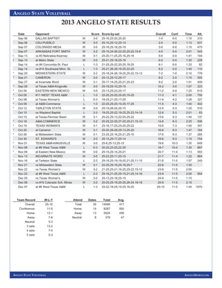 ANGELO STATE VOLLEYBALL 
ANGELO STATE VOLLEYBALL 
ANGELOSPORTS.COM 
2013 ANGELO STATE RESULTS 
Date Opponent Score Score-by-set Overall Conf Time Att. 
Sep 06 DALLAS BAPTIST W 3-0 25-16,25-20,25-20 1-0 0-0 1:10 310 
Sep 06 CSU-PUEBLO W 3-0 25-10,25-12,25-13 2-0 0-0 1:13 631 
Sep 07 COLORADO MESA W 3-0 25-16,25-18,25-19 3-0 0-0 1:15 475 
Sep 07 ARKANSAS FORT SMITH W 3-2 25-15,24-26,22-25,25-22,15-9 4-0 0-0 2:01 543 
! Sep 13 vs #3 Nebraska-Kearney W 3-1 25-20,11-25,25-16,25-16 5-0 0-0 1:41 104 
! Sep 13 at Metro State W 3-0 25-21,25-18,25-19 6-0 0-0 1:20 228 
Sep 14 vs #4 Concordia-St. Paul L 1-3 21-25,25-22,20-25,18-25 6-1 0-0 1:33 82 
Sep 14 vs #14 Southwest Minn. St. L 1-3 25-21,26-28,16-25,22-25 6-2 0-0 1:45 110 
* Sep 20 MIDWESTERN STATE W 3-2 25-18,24-26,19-25,25-22,15-12 7-2 1-0 2:10 778 
* Sep 21 CAMERON W 3-0 25-12,25-12,25-17 8-2 2-0 1:15 555 
Sep 27 at Incarnate Word W 3-1 25-17,14-25,25-21,25-23 9-2 2-0 1:51 409 
* Sep 28 at Texas A&M-Kingsville W 3-0 25-19,25-10,25-15 10-2 3-0 1:07 223 
* Oct 04 EASTERN NEW MEXICO W 3-0 25-13,25-23,25-17 11-2 4-0 1:25 615 
* Oct 05 #11 WEST TEXAS A&M L 1-3 22-25,23-25,25-20,15-25 11-3 4-1 2:00 750 
* Oct 08 at Texas Woman's L 0-3 18-25,21-25,17-25 11-4 4-2 1:28 327 
* Oct 09 at A&M-Commerce L 1-3 22-25,25-20,15-25,17-25 11-5 4-3 1:40 402 
* Oct 12 TARLETON STATE W 3-0 25-19,26-24,25-15 12-5 5-3 1:25 510 
Oct 15 vs Wayland Baptist L 2-3 19-25,25-22,19-25,25-23,14-16 12-6 5-3 2:01 83 
Oct 15 at Texas-Permian Basin W 3-1 25-22,25-13,22-25,25-22 13-6 5-3 1:44 137 
* Oct 18 A&M-COMMERCE W 3-2 20-25,22-25,27-25,25-21,15-10 14-6 6-3 2:25 506 
* Oct 19 TEXAS WOMAN'S W 3-1 25-16,17-25,25-20,25-22 15-6 7-3 1:50 347 
* Oct 25 at Cameron W 3-1 25-20,26-28,25-13,25-20 16-6 8-3 1:47 164 
* Oct 26 at Midwestern State W 3-1 23-25,25-16,25-21,25-10 17-6 9-3 1:37 285 
Oct 30 ST. EDWARD'S W 3-0 25-13,25-17,25-14 18-6 9-3 1:15 754 
* Nov 01 TEXAS A&M-KINGSVILLE W 3-0 25-8,25-13,25-15 19-6 10-3 1:30 649 
* Nov 08 at #6 West Texas A&M L 0-3 20-25,23-25,22-25 19-7 10-4 1:35 887 
* Nov 09 at Eastern New Mexico W 3-0 25-10,25-14,25-21 20-7 11-4 1:13 593 
Nov 13 INCARNATE WORD W 3-0 25-23,25-11,25-15 21-7 11-4 1:22 864 
* Nov 16 at Tarleton State L 2-3 25-18,25-19,19-25,21-25,11-15 21-8 11-5 1:57 245 
Nov 21 vs Midwestern State W 3-1 22-25,25-16,25-18,25-7 22-8 11-5 1:30 
Nov 22 vs Texas Woman's W 3-2 21-25,25-21,16-25,25-22,15-12 23-8 11-5 2:00 
Nov 23 at #6 West Texas A&M L 2-3 25-16,21-25,25-15,21-25,14-16 23-9 11-5 2:00 954 
Dec 05 vs Texas Woman's W 3-0 25-13,25-18,25-15 24-9 11-5 1:15 
Dec 06 vs #16 Colorado Sch. Mines W 3-2 20-25,25-18,20-25,26-24,18-16 25-9 11-5 2:15 
Dec 07 at #6 West Texas A&M L 1-3 25-22,18-25,14-25,16-25 25-10 11-5 1:45 1070 
Team Record W-L-T 
Overall: 25-10 
Conference: 11-5 
Home: 13-1 
Away: 7-6 
Neutral: 5-3 
3 sets: 13-2 
4 sets: 7-5 
5 sets: 5-3 
Attend Dates Total Avg. 
Total: 35 14590 417 
Home: 14 8287 592 
Away: 13 5924 456 
Neutral: 8 379 47 
 