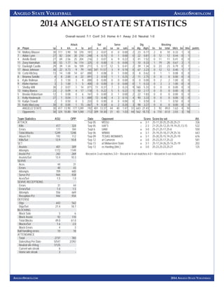 ANGELO STATE VOLLEYBALL ANGELOSPORTS.COM 
2014 ANGELO STATE STATISTICS 
2014 ANGELO STATE VOLLEYBALL 
ANGELOSPORTS.COM 
Ov...