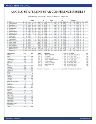 ANGELO STATE VOLLEYBALL 
ANGELO STATE LONE STAR CONFERENCE RESULTS 
ANGELO STATE VOLLEYBALL 
ANGELOSPORTS.COM 
Overall record: 6-2 Conf: 6-2 Home: 3-0 Away: 3-2 Neutral: 0-0 
Attack Set Serve Dig Blocking 
## Player sp k k/s e ta pct a a/s sa se sa/s re dig dig/s bs ba total blk/s be bhe points 
14 Mallory Blauser 27 92 3.41 54 327 . 1 1 6 1 0.04 0 0 0.00 0 26 0.96 3 13 16 0.59 0 0 - 
7 Abbie Lynn 27 87 3.22 26 209 .292 4 0.15 0 1 0.00 0 24 0.89 0 14 14 0.52 0 1 - 
11 Zoey Hanrahan 27 52 1.93 18 124 . 2 7 4 1 0.04 0 1 0.00 0 15 0.56 1 26 27 1.00 3 1 - 
18 Cerbi Ritchey 15 32 2.13 17 96 .156 0 0.00 0 1 0.00 0 11 0.73 0 0 0 0.00 0 0 - 
4 Arielle Bond 23 28 1.22 17 103 . 1 0 7 0 0.00 3 6 0.13 0 19 0.83 0 13 13 0.57 0 0 - 
8 Brianna Sotello 11 27 2.45 29 86 -. 023 0 0.00 0 1 0.00 1 15 1.36 0 4 4 0.36 1 0 - 
12 Daeleigh Castile 19 26 1.37 10 71 . 2 2 5 5 0.26 8 2 0.42 1 17 0.89 0 18 18 0.95 0 0 - 
17 Alexa Johnson 26 22 0.85 5 62 .274 291 11.19 0 11 0.00 0 55 2.12 0 14 14 0.54 1 8 - 
1 Shelby Wilt 27 2 0.07 1 13 . 0 7 7 29 1.07 3 0 0.11 5 140 5.19 0 2 2 0.07 0 0 - 
6 Kylie Rollman 1 2 2.00 1 3 .333 0 0.00 0 0 0.00 0 0 0.00 0 1 1 1.00 0 0 - 
13 Haley Bianco 23 1 0.04 2 15 - . 0 6 7 8 0.35 1 7 0.04 4 59 2.57 0 0 0 0.00 0 0 - 
15 Katie MacLeay 27 1 0.04 1 15 .000 5 0.19 5 2 0.19 3 78 2.89 0 0 0 0.00 0 0 - 
10 Kailyn Troxell 2 0 0.00 2 5 - . 4 0 0 0 0.00 0 0 0.00 0 1 0.50 0 2 2 1.00 0 0 - 
9 Klohe Harrion 2 0 0.00 1 1 -1.000 0 0.00 0 0 0.00 0 0 0.00 0 1 1 0.50 0 0 - 
3 Kelly Hasbrouck 25 0 0.00 0 2 . 0 0 0 10 0.40 2 4 0.08 8 76 3.04 0 0 0 0.00 0 0 - 
5 Brooke Robertson 8 0 0.00 0 3 .000 1 0.12 0 2 0.00 2 13 1.62 0 0 0 0.00 0 0 - 
ANGELO STATE 27 372 13.78 184 1135 . 1 6 6 355 13.15 22 38 0.81 26 549 20.33 4 108 58.0 2.15 5 10 - 
Opponents 27 306 11.33 184 1121 .109 291 10.78 26 30 0.96 22 483 17.89 7 128 71.0 2.63 4 8 - 
Team Statistics ASU OPP 
ATTACK 
Ki lls 372 306 
E r r o r s 184 184 
Total Attacks 1135 1121 
Attack Pct .166 .109 
Ki lls / S et 13.8 11.3 
SET 
Assists 355 291 
A t t e m p t s 1060 1012 
Assist Pct .335 .288 
Assi sts/ Se t 13.1 10.8 
SERVE 
A c e s 22 26 
Er rors 38 30 
Attempts 625 578 
Serve Pct .939 .948 
A c e s / S e t 0.8 1.0 
SERVE RECEPTIONS 
Er rors 26 22 
Errors / Set 1.0 0.8 
Attempts 548 587 
Reception Pct .953 .963 
DEFENSE 
D i g s 549 483 
D i g s / S e t 20.3 17.9 
BLOCKING 
Block Solo 4 7 
Block Assist 108 128 
Total Blocks 58.0 71.0 
Block s/ Set 2.1 2.6 
Block Errors 5 4 
Ball handling errors 10 8 
ATTENDANCE 
T ot al 2197 2888 
Date Opponent Score Score by set Att. 
*Sep 09 TEXAS WOMAN'S W 3-1 25-20,25-15,19-25,25-19 676 
*Sep 12 at Cameron W 3-0 25-23,25-17,25-22 581 
*Sep 13 at Midwestern State W 3-1 25-17,24-26,25-14,25-19 202 
*Sep 20 TEXAS A&M-KINGSVILLE W 3-0 25-22,26-24,25-21 677 
*Sep 26 at Eastern N.M. W 3-0 25-17,25-18,25-22 737 
*Sep 27 at West Texas A&M L 1-3 22-25,13-25,25-19,12-25 648 
*Sep 30 A&M-COMMERCE W 3-0 25-20,25-20,25-16 844 
*Oct 03 at TSU L 0-3 22-25,16-25,28-30 720 
Record in 3-set matches:4-1 • Record in 4-set matches:2-1 • Record in 5-set matches:0-0 
 