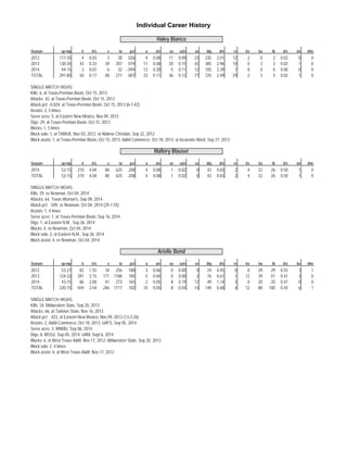 Individual Career History 
Haley Bianco 
Season sp-mp k k/s e ta pct a a/s sa sa/s se dig d/s re bs ba tb b/s be bhe 
2012 117-35 4 0.03 3 38 . 0 2 6 9 0.08 11 0.09 23 235 2.01 12 2 0 2 0.02 0 0 
2013 130-35 43 0.33 39 207 . 0 1 9 11 0.08 20 0.15 42 385 2.96 10 0 3 3 0.02 1 0 
2014 44-15 3 0.07 6 32 - . 0 9 4 13 0.30 5 0.11 12 105 2.39 7 0 0 0 0.00 0 0 
TOTAL 291-85 50 0.17 48 277 . 0 0 7 33 0.11 36 0.12 77 725 2.49 29 2 3 5 0.02 1 0 
SINGLE-MATCH HIGHS: 
Kills: 6, at Texas-Permian Basin, Oct 15, 2013 
Attacks: 42, at Texas-Permian Basin, Oct 15, 2013 
Attack pct: -0.024, at Texas-Permian Basin, Oct 15, 2013 (6-7-42) 
Assists: 2, 5 times 
Serve aces: 5, at Eastern New Mexico, Nov 09, 2013 
Digs: 29, at Texas-Permian Basin, Oct 15, 2013 
Blocks: 1, 5 times 
Block solo: 1, at TAMUK, Nov 03, 2012; at Abilene Christian, Sep 22, 2012 
Block assist: 1, at Texas-Permian Basin, Oct 15, 2013; A&M-Commerce, Oct 18, 2013; at Incarnate Word, Sep 27, 2013 
Mallory Blauser 
Season sp-mp k k/s e ta pct a a/s sa sa/s se dig d/s re bs ba tb b/s be bhe 
2014 52-15 210 4.04 80 625 . 2 0 8 4 0.08 1 0.02 0 43 0.83 2 4 22 26 0.50 1 0 
TOTAL 52-15 210 4.04 80 625 . 2 0 8 4 0.08 1 0.02 0 43 0.83 2 4 22 26 0.50 1 0 
SINGLE-MATCH HIGHS: 
Kills: 29, vs Newman, Oct 04, 2014 
Attacks: 64, Texas Woman's, Sep 09, 2014 
Attack pct: .509, vs Newman, Oct 04, 2014 (29-1-55) 
Assists: 1, 4 times 
Serve aces: 1, at Texas-Permian Basin, Sep 16, 2014 
Digs: 7, at Eastern N.M., Sep 26, 2014 
Blocks: 4, vs Newman, Oct 04, 2014 
Block solo: 2, at Eastern N.M., Sep 26, 2014 
Block assist: 4, vs Newman, Oct 04, 2014 
Arielle Bond 
Season sp-mp k k/s e ta pct a a/s sa sa/s se dig d/s re bs ba tb b/s be bhe 
2012 53-27 82 1.55 34 256 . 1 8 8 3 0.06 0 0.00 0 24 0.45 0 0 29 29 0.55 3 1 
2013 124-33 391 3.15 171 1188 . 1 8 5 5 0.04 0 0.00 2 76 0.61 1 12 39 51 0.41 3 0 
2014 43-15 86 2.00 41 273 . 1 6 5 2 0.05 8 0.19 12 49 1.14 3 0 20 20 0.47 0 0 
TOTAL 220-75 559 2.54 246 1717 . 1 8 2 10 0.05 8 0.04 14 149 0.68 4 12 88 100 0.45 6 1 
SINGLE-MATCH HIGHS: 
Kills: 24, Midwestern State, Sep 20, 2013 
Attacks: 66, at Tarleton State, Nov 16, 2013 
Attack pct: .423, at Eastern New Mexico, Nov 09, 2013 (13-2-26) 
Assists: 2, A&M-Commerce, Oct 18, 2013; UAFS, Sep 05, 2014 
Serve aces: 3, WNMU, Sep 06, 2014 
Digs: 8, MSSU, Sep 05, 2014; UAM, Sept 6, 2014 
Blocks: 6, at West Texas A&M, Nov 17, 2012; Midwestern State, Sep 20, 2013 
Block solo: 2, 4 times 
Block assist: 6, at West Texas A&M, Nov 17, 2012 
 