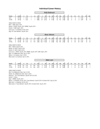 Individual Career History 
Kelly Hasbrouck 
Season sp-mp k k/s e ta pct a a/s sa sa/s se dig d/s re bs ba tb b/s be bhe 
2014 49-15 1 0.02 1 7 . 0 0 0 25 0.51 9 0.18 7 142 2.90 13 0 0 0 0.00 0 0 
TOTAL 49-15 1 0.02 1 7 . 0 0 0 25 0.51 9 0.18 7 142 2.90 13 0 0 0 0.00 0 0 
SINGLE-MATCH HIGHS: 
Kills: 1, UAM, Sept 6, 2014 
Attacks: 2, MSSU, Sep 05, 2014; WNMU, Sep 06, 2014 
Assists: 7, UAM, Sept 6, 2014 
Serve aces: 3, vs Newman, Oct 04, 2014 
Digs: 20, Texas Woman's, Sep 09, 2014 
Alexa Johnson 
Season sp-mp k k/s e ta pct a a/s sa sa/s se dig d/s re bs ba tb b/s be bhe 
2014 50-15 39 0.78 12 118 . 2 2 9 562 11.24 3 0.06 15 104 2.08 0 0 20 20 0.40 1 16 
TOTAL 50-15 39 0.78 12 118 . 2 2 9 562 11.24 3 0.06 15 104 2.08 0 0 20 20 0.40 1 16 
SINGLE-MATCH HIGHS: 
Kills: 7, MSSU, Sep 05, 2014 
Attacks: 18, UAFS, Sep 05, 2014 
Assists: 57, UAFS, Sep 05, 2014 
Serve aces: 1, MSSU, Sep 05, 2014; WNMU, Sep 06, 2014; UAM, Sept 6, 2014 
Digs: 13, at Midwestern State, Sep 13, 2014 
Blocks: 4, at Cameron, Sep 12, 2014 
Block assist: 4, at Cameron, Sep 12, 2014 
Abbie Lynn 
Season sp-mp k k/s e ta pct a a/s sa sa/s se dig d/s re bs ba tb b/s be bhe 
2014 49-15 144 2.94 55 369 . 2 4 1 6 0.12 0 0.00 2 43 0.88 0 1 23 24 0.49 2 1 
TOTAL 49-15 144 2.94 55 369 . 2 4 1 6 0.12 0 0.00 2 43 0.88 0 1 23 24 0.49 2 1 
SINGLE-MATCH HIGHS: 
Kills: 18, at Midwestern State, Sep 13, 2014 
Attacks: 46, at Midwestern State, Sep 13, 2014 
Attack pct: .379, Texas Woman's, Sep 09, 2014 (15-4-29) 
Assists: 1, 6 times 
Digs: 7, WNMU, Sep 06, 2014 
Blocks: 3, vs Newman, Oct 04, 2014; Texas Woman's, Sep 09, 2014; at Eastern N.M., Sep 26, 2014 
Block solo: 1, vs Newman, Oct 04, 2014 
Block assist: 3, Texas Woman's, Sep 09, 2014; at Eastern N.M., Sep 26, 2014 
 