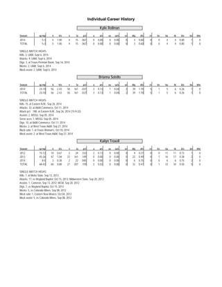 Individual Career History 
Kylie Rollman 
Season sp-mp k k/s e ta pct a a/s sa sa/s se dig d/s re bs ba tb b/s be bhe 
2014 5-3 5 1.00 4 15 . 0 6 7 0 0.00 0 0.00 0 3 0.60 0 0 4 4 0.80 1 0 
TOTAL 5-3 5 1.00 4 15 . 0 6 7 0 0.00 0 0.00 0 3 0.60 0 0 4 4 0.80 1 0 
SINGLE-MATCH HIGHS: 
Kills: 3, UAM, Sept 6, 2014 
Attacks: 9, UAM, Sept 6, 2014 
Digs: 3, at Texas-Permian Basin, Sep 16, 2014 
Blocks: 2, UAM, Sept 6, 2014 
Block assist: 2, UAM, Sept 6, 2014 
Brianna Sotello 
Season sp-mp k k/s e ta pct a a/s sa sa/s se dig d/s re bs ba tb b/s be bhe 
2014 23-10 56 2.43 50 161 . 0 3 7 3 0.13 1 0.04 2 39 1.70 5 1 5 6 0.26 1 0 
TOTAL 23-10 56 2.43 50 161 . 0 3 7 3 0.13 1 0.04 2 39 1.70 5 1 5 6 0.26 1 0 
SINGLE-MATCH HIGHS: 
Kills: 15, at Eastern N.M., Sep 26, 2014 
Attacks: 33, at A&M-Commerce, Oct 11, 2014 
Attack pct: .188, at Eastern N.M., Sep 26, 2014 (15-9-32) 
Assists: 2, MSSU, Sep 05, 2014 
Serve aces: 1, MSSU, Sep 05, 2014 
Digs: 10, at A&M-Commerce, Oct 11, 2014 
Blocks: 2, at West Texas A&M, Sep 27, 2014 
Block solo: 1, at Texas Woman's, Oct 10, 2014 
Block assist: 2, at West Texas A&M, Sep 27, 2014 
Kailyn Troxell 
Season sp-mp k k/s e ta pct a a/s sa sa/s se dig d/s re bs ba tb b/s be bhe 
2012 15-12 10 0.67 2 24 . 3 3 3 2 0.13 0 0.00 0 4 0.27 0 0 11 11 0.73 1 0 
2013 45-26 47 1.04 23 161 . 1 4 9 0 0.00 0 0.00 0 22 0.49 0 1 16 17 0.38 2 0 
2014 8-5 3 0.38 2 22 . 0 4 5 0 0.00 0 0.00 0 6 0.75 0 0 6 6 0.75 2 0 
TOTAL 68-43 60 0.88 27 207 . 1 5 9 2 0.03 0 0.00 0 32 0.47 0 1 33 34 0.50 5 0 
SINGLE-MATCH HIGHS: 
Kills: 7, at Metro State, Sep 13, 2013 
Attacks: 17, vs Wayland Baptist, Oct 15, 2013; Midwestern State, Sep 20, 2013 
Assists: 1, Cameron, Sep 13, 2012; MCM, Sep 20, 2012 
Digs: 7, vs Wayland Baptist, Oct 15, 2013 
Blocks: 5, vs Colorado Mines, Sep 08, 2012 
Block solo: 1, Eastern New Mexico, Oct 04, 2013 
Block assist: 5, vs Colorado Mines, Sep 08, 2012 
 