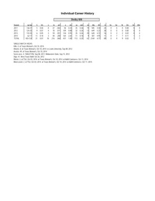 Individual Career History 
Shelby Wilt 
Season sp-mp k k/s e ta pct a a/s sa sa/s se dig d/s re bs ba tb b/s be bhe 
2011 136-37 5 0.04 8 47 - . 0 6 4 58 0.43 35 0.26 19 585 4.30 24 0 0 0 0.00 0 0 
2012 124-35 9 0.07 4 70 . 0 7 1 109 0.88 32 0.26 13 649 5.23 38 0 0 0 0.00 0 0 
2013 133-35 6 0.05 3 59 . 0 5 1 126 0.95 35 0.26 20 628 4.72 16 0 2 2 0.02 0 4 
2014 62-17 11 0.18 3 40 . 2 0 0 164 2.65 11 0.18 9 307 4.95 11 0 7 7 0.11 1 3 
TOTAL 455-124 31 0.07 18 216 . 0 6 0 457 1.00 113 0.25 61 2169 4.77 89 0 9 9 0.02 1 7 
SINGLE-MATCH HIGHS: 
Kills: 4, at Texas Woman's, Oct 10, 2014 
Attacks: 8, at Texas Woman's, Oct 10, 2014; vs Lewis University, Sep 08, 2012 
Assists: 49, at Texas Woman's, Oct 10, 2014 
Serve aces: 4, TARLETON, Sep 08, 2011; Midwestern State, Sep 15, 2012 
Digs: 41, West Texas A&M, Oct 26, 2012 
Blocks: 2, at TSU, Oct 03, 2014; at Texas Woman's, Oct 10, 2014; at A&M-Commerce, Oct 11, 2014 
Block assist: 2, at TSU, Oct 03, 2014; at Texas Woman's, Oct 10, 2014; at A&M-Commerce, Oct 11, 2014 
