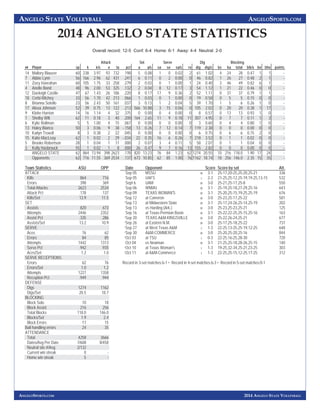 ANGELO STATE VOLLEYBALL ANGELOSPORTS.COM 
2014 ANGELO STATE STATISTICS 
2014 ANGELO STATE VOLLEYBALL 
ANGELOSPORTS.COM 
Overall record: 12-5 Conf: 6-4 Home: 6-1 Away: 4-4 Neutral: 2-0 
Attack Set Serve Dig Blocking 
## Player sp k k/s e ta pct a a/s sa se sa/s re dig dig/s bs ba total blk/s be bhe points 
14 Mallory Blauser 60 238 3.97 93 732 . 1 9 8 5 0.08 1 0 0.02 2 61 1.02 4 24 28 0.47 1 1 - 
7 Abbie Lynn 56 166 2.96 62 431 .241 6 0.11 0 2 0.00 0 46 0.82 1 26 27 0.48 2 1 - 
11 Zoey Hanrahan 60 105 1.75 33 258 . 2 7 9 2 0.03 0 1 0.00 1 24 0.40 3 46 49 0.82 6 1 - 
4 Arielle Bond 48 96 2.00 53 325 .132 2 0.04 8 12 0.17 3 54 1.12 1 21 22 0.46 0 0 - 
12 Daeleigh Castile 47 67 1.43 26 186 . 2 2 0 8 0.17 17 9 0.36 2 52 1.11 0 37 37 0.79 1 1 - 
18 Cerbi Ritchey 33 56 1.70 42 213 .066 1 0.03 0 1 0.00 0 19 0.58 0 5 5 0.15 0 0 - 
8 Brianna Sotello 23 56 2.43 50 161 . 0 3 7 3 0.13 1 2 0.04 5 39 1.70 1 5 6 0.26 1 0 - 
17 Alexa Johnson 52 39 0.75 13 122 .213 566 10.88 3 15 0.06 0 105 2.02 0 20 20 0.38 1 17 - 
9 Klohe Harrion 14 16 1.14 4 32 . 3 7 5 0 0.00 0 4 0.00 0 8 0.57 0 13 13 0.93 1 0 - 
1 Shelby Wilt 62 11 0.18 3 40 .200 164 2.65 11 9 0.18 11 307 4.95 0 7 7 0.11 1 3 - 
6 Kylie Rollman 5 5 1.00 4 15 . 0 6 7 0 0.00 0 0 0.00 0 3 0.60 0 4 4 0.80 1 0 - 
13 Haley Bianco 50 3 0.06 9 38 -. 158 13 0.26 7 12 0.14 7 119 2.38 0 0 0 0.00 0 0 - 
10 Kailyn Troxell 8 3 0.38 2 22 . 0 4 5 0 0.00 0 0 0.00 0 6 0.75 0 6 6 0.75 2 0 - 
15 Katie MacLeay 62 1 0.02 2 29 -. 034 22 0.35 16 6 0.26 7 218 3.52 0 1 1 0.02 0 0 - 
5 Brooke Robertson 28 1 0.04 1 11 . 0 0 0 2 0.07 3 4 0.11 5 58 2.07 0 1 1 0.04 0 0 - 
3 Kelly Hasbrouck 55 1 0.02 1 8 .000 26 0.47 9 7 0.16 13 155 2.82 0 0 0 0.00 0 0 - 
ANGELO STATE 62 864 13.94 398 2623 . 1 7 8 820 13.23 76 84 1.23 62 1274 20.55 10 216 118.0 1.90 17 24 - 
Opponents 62 716 11.55 369 2534 .137 673 10.85 62 85 1.00 76 1162 18.74 18 256 146.0 2.35 15 35 - 
Team Statistics ASU OPP 
ATTACK 
Ki lls 864 716 
E r r o r s 398 369 
Total Attacks 2623 2534 
Attack Pct .178 .137 
Ki lls / S et 13.9 11.5 
SET 
Assists 820 673 
A t t e m p t s 2446 2352 
Assist Pct .335 .286 
A s s i s t s / S e t 13.2 10.9 
SERVE 
A c e s 76 62 
Er rors 84 85 
A t t e m p t s 1442 1313 
Serve Pct .942 .935 
A c e s / S e t 1.2 1.0 
SERVE RECEPTIONS 
Er rors 62 76 
Errors / Set 1.0 1.2 
A t t e m p t s 1227 1358 
Reception Pct .949 .944 
DEFENSE 
D i g s 1274 1162 
D i g s / S e t 20.5 18.7 
BLOCKING 
Block Solo 10 18 
Block Assist 216 256 
Total Blocks 118.0 146.0 
Block s/ Set 1.9 2.4 
Block Errors 17 15 
Ball handling errors 24 35 
ATTENDANCE 
T ot al 4258 3666 
Dates/Avg Per Date 7/608 8/458 
Neutral site #/Avg 2/132 
Current win streak 0 - 
Home win streak 5 - 
Date Opponent Score Score by set Att. 
Sep 05 MSSU W 3-1 25-17,20-25,25-20,25-21 336 
Sep 05 UAFS L 2-3 21-25,25-12,25-19,19-25,13-15 532 
Sept 6 UAM W 3-0 25-21,25-17,25-8 550 
Sep 06 WNMU W 3-1 25-19,25-18,27-29,25-16 643 
*Sep 09 TEXAS WOMAN'S W 3-1 25-20,25-15,19-25,25-19 676 
*Sep 12 at Cameron W 3-0 25-23,25-17,25-22 581 
*Sep 13 at Midwestern State W 3-1 25-17,24-26,25-14,25-19 202 
Sep 13 vs Harding (Ark.) W 3-0 25-23,25-23,25-21 125 
Sep 16 at Texas-Permian Basin W 3-1 25-22,22-25,25-15,25-16 163 
*Sep 20 TEXAS A&M-KINGSVILLE W 3-0 25-22,26-24,25-21 677 
*Sep 26 at Eastern N.M. W 3-0 25-17,25-18,25-22 737 
*Sep 27 at West Texas A&M L 1-3 22-25,13-25,25-19,12-25 648 
*Sep 30 A&M-COMMERCE W 3-0 25-20,25-20,25-16 844 
*Oct 03 at TSU L 0-3 22-25,16-25,28-30 720 
Oct 04 vs Newman W 3-1 21-25,25-18,28-26,25-15 140 
*Oct 10 at Texas Woman's L 1-3 19-25,32-34,25-21,23-25 303 
*Oct 11 at A&M-Commerce L 1-3 22-25,25-15,12-25,17-25 312 
Record in 3-set matches:6-1 • Record in 4-set matches:6-3 • Record in 5-set matches:0-1 
 