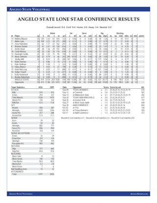 ANGELO STATE VOLLEYBALL 
ANGELO STATE LONE STAR CONFERENCE RESULTS 
ANGELO STATE VOLLEYBALL 
ANGELOSPORTS.COM 
Overall record: 6-4 Conf: 6-4 Home: 3-0 Away: 3-4 Neutral: 0-0 
Attack Set Serve Dig Blocking 
## Player sp k k/s e ta pct a a/s sa se sa/s re dig dig/s bs ba total blk/s be bhe points 
14 Mallory Blauser 35 120 3.43 67 434 . 1 2 2 2 0.06 0 0 0.00 0 44 1.26 3 15 18 0.51 0 1 - 
7 Abbie Lynn 34 109 3.21 33 271 .280 4 0.12 0 1 0.00 0 27 0.79 0 17 17 0.50 0 1 - 
11 Zoey Hanrahan 35 62 1.77 22 162 . 2 4 7 2 0.06 0 1 0.00 0 17 0.49 3 32 35 1.00 3 1 - 
8 Brianna Sotello 17 41 2.41 43 128 -. 016 1 0.06 0 1 0.00 3 25 1.47 1 5 6 0.35 1 0 - 
4 Arielle Bond 28 38 1.36 29 155 . 0 5 8 0 0.00 3 6 0.11 0 24 0.86 1 14 15 0.54 0 0 - 
18 Cerbi Ritchey 18 33 1.83 24 116 .078 0 0.00 0 1 0.00 0 13 0.72 0 2 2 0.11 0 0 - 
12 Daeleigh Castile 24 30 1.25 15 95 . 1 5 8 5 0.21 8 2 0.33 1 22 0.92 0 22 22 0.92 0 0 - 
17 Alexa Johnson 28 22 0.79 6 66 .242 295 10.54 0 11 0.00 0 56 2.00 0 14 14 0.50 1 9 - 
1 Shelby Wilt 35 8 0.23 3 25 . 2 0 0 107 3.06 4 0 0.11 5 177 5.06 0 6 6 0.17 1 2 - 
9 Klohe Harrion 7 6 0.86 3 14 .214 0 0.00 0 2 0.00 0 1 0.14 0 6 6 0.86 1 0 - 
6 Kylie Rollman 1 2 2.00 1 3 . 3 3 3 0 0.00 0 0 0.00 0 0 0.00 0 1 1 1.00 0 0 - 
13 Haley Bianco 29 1 0.03 5 21 -. 190 8 0.28 3 7 0.10 4 73 2.52 0 0 0 0.00 0 0 - 
15 Katie MacLeay 35 1 0.03 1 17 . 0 0 0 13 0.37 6 4 0.17 4 121 3.46 0 1 1 0.03 0 0 - 
10 Kailyn Troxell 4 1 0.25 2 13 -. 077 0 0.00 0 0 0.00 0 4 1.00 0 5 5 1.25 0 0 - 
3 Kelly Hasbrouck 31 0 0.00 0 3 . 0 0 0 11 0.35 2 4 0.06 8 89 2.87 0 0 0 0.00 0 0 - 
5 Brooke Robertson 16 0 0.00 0 5 .000 2 0.12 3 3 0.19 4 34 2.12 0 0 0 0.00 0 0 - 
ANGELO STATE 35 474 13.54 254 1528 . 1 4 4 450 12.86 29 43 0.83 33 727 20.77 8 140 78.0 2.23 7 14 - 
Opponents 35 413 11.80 231 1473 .124 387 11.06 33 43 0.94 29 665 19.00 13 170 98.0 2.80 6 12 - 
Team Statistics ASU OPP 
ATTACK 
Ki lls 474 413 
E r r o r s 254 231 
Total Attacks 1528 1473 
Attack Pct .144 .124 
Ki lls / S et 13.5 11.8 
SET 
Assists 450 387 
A t t e m p t s 1420 1346 
Assist Pct .317 .288 
Assi sts/ Se t 12.9 11.1 
SERVE 
A c e s 29 33 
Er rors 43 43 
Attempts 802 771 
Serve Pct .946 .944 
A c e s / S e t 0.8 0.9 
SERVE RECEPTIONS 
Er rors 33 29 
Errors / Set 0.9 0.8 
Attempts 728 759 
Reception Pct .955 .962 
DEFENSE 
D i g s 727 665 
D i g s / S e t 20.8 19.0 
BLOCKING 
Block Solo 8 13 
Block Assist 140 170 
Total Blocks 78.0 98.0 
Block s/ Set 2.2 2.8 
Block Errors 7 6 
Ball handling errors 14 12 
ATTENDANCE 
T ot al 2197 3503 
Date Opponent Score Score by set Att. 
*Sep 09 TEXAS WOMAN'S W 3-1 25-20,25-15,19-25,25-19 676 
*Sep 12 at Cameron W 3-0 25-23,25-17,25-22 581 
*Sep 13 at Midwestern State W 3-1 25-17,24-26,25-14,25-19 202 
*Sep 20 TEXAS A&M-KINGSVILLE W 3-0 25-22,26-24,25-21 677 
*Sep 26 at Eastern N.M. W 3-0 25-17,25-18,25-22 737 
*Sep 27 at West Texas A&M L 1-3 22-25,13-25,25-19,12-25 648 
*Sep 30 A&M-COMMERCE W 3-0 25-20,25-20,25-16 844 
*Oct 03 at TSU L 0-3 22-25,16-25,28-30 720 
*Oct 10 at Texas Woman's L 1-3 19-25,32-34,25-21,23-25 303 
*Oct 11 at A&M-Commerce L 1-3 22-25,25-15,12-25,17-25 312 
Record in 3-set matches:4-1 • Record in 4-set matches:2-3 • Record in 5-set matches:0-0 
 