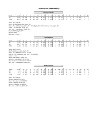Individual Career History 
Daeleigh Castile 
Season sp-mp k k/s e ta pct a a/s sa sa/s se dig d/s re bs ba tb b/s be bhe 
2014 47-15 67 1.43 26 186 . 2 2 0 8 0.17 17 0.36 9 52 1.11 2 0 37 37 0.79 1 1 
TOTAL 47-15 67 1.43 26 186 . 2 2 0 8 0.17 17 0.36 9 52 1.11 2 0 37 37 0.79 1 1 
SINGLE-MATCH HIGHS: 
Kills: 12, at Texas-Permian Basin, Sep 16, 2014 
Attacks: 19, at A&M-Commerce, Oct 11, 2014; UAFS, Sep 05, 2014; at Texas-Permian Basin, Sep 16, 2014 
Assists: 2, at Eastern N.M., Sep 26, 2014 
Serve aces: 4, Texas Woman's, Sep 09, 2014 
Digs: 11, WNMU, Sep 06, 2014 
Blocks: 4, 5 times 
Block assist: 4, 5 times 
Zoey Hanrahan 
Season sp-mp k k/s e ta pct a a/s sa sa/s se dig d/s re bs ba tb b/s be bhe 
2013 36-21 39 1.08 14 102 . 2 4 5 2 0.06 0 0.00 1 8 0.22 2 0 6 6 0.17 4 0 
2014 60-17 105 1.75 33 258 . 2 7 9 2 0.03 0 0.00 1 24 0.40 1 3 46 49 0.82 6 1 
TOTAL 96-38 144 1.50 47 360 . 2 6 9 4 0.04 0 0.00 2 32 0.33 3 3 52 55 0.57 10 1 
SINGLE-MATCH HIGHS: 
Kills: 14, at Midwestern State, Sep 13, 2014 
Attacks: 23, at Midwestern State, Sep 13, 2014 
Attack pct: .478, at Midwestern State, Sep 13, 2014 (14-3-23) 
Assists: 1, 4 times 
Digs: 4, A&M-Commerce, Sep 30, 2014 
Blocks: 6, at Texas Woman's, Oct 10, 2014 
Block solo: 2, at Texas Woman's, Oct 10, 2014 
Block assist: 5, Texas Woman's, Sep 09, 2014 
Klohe Harrion 
Season sp-mp k k/s e ta pct a a/s sa sa/s se dig d/s re bs ba tb b/s be bhe 
2013 8-8 1 0.12 3 8 - . 2 5 0 0 0.00 0 0.00 1 5 0.62 0 0 0 0 0.00 0 0 
2014 14-7 16 1.14 4 32 . 3 7 5 0 0.00 0 0.00 4 8 0.57 0 0 13 13 0.93 1 0 
TOTAL 22-15 17 0.77 7 40 . 2 5 0 0 0.00 0 0.00 5 13 0.59 0 0 13 13 0.59 1 0 
SINGLE-MATCH HIGHS: 
Kills: 6, vs Newman, Oct 04, 2014 
Attacks: 13, vs Newman, Oct 04, 2014 
Digs: 6, vs Newman, Oct 04, 2014 
Blocks: 5, vs Newman, Oct 04, 2014 
Block assist: 5, vs Newman, Oct 04, 2014 
 