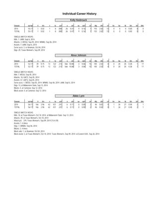 Individual Career History 
Kelly Hasbrouck 
Season sp-mp k k/s e ta pct a a/s sa sa/s se dig d/s re bs ba tb b/s be bhe 
2014 55-17 1 0.02 1 8 . 0 0 0 26 0.47 9 0.16 7 155 2.82 13 0 0 0 0.00 0 0 
TOTAL 55-17 1 0.02 1 8 . 0 0 0 26 0.47 9 0.16 7 155 2.82 13 0 0 0 0.00 0 0 
SINGLE-MATCH HIGHS: 
Kills: 1, UAM, Sept 6, 2014 
Attacks: 2, MSSU, Sep 05, 2014; WNMU, Sep 06, 2014 
Assists: 7, UAM, Sept 6, 2014 
Serve aces: 3, vs Newman, Oct 04, 2014 
Digs: 20, Texas Woman's, Sep 09, 2014 
Alexa Johnson 
Season sp-mp k k/s e ta pct a a/s sa sa/s se dig d/s re bs ba tb b/s be bhe 
2014 52-17 39 0.75 13 122 . 2 1 3 566 10.88 3 0.06 15 105 2.02 0 0 20 20 0.38 1 17 
TOTAL 52-17 39 0.75 13 122 . 2 1 3 566 10.88 3 0.06 15 105 2.02 0 0 20 20 0.38 1 17 
SINGLE-MATCH HIGHS: 
Kills: 7, MSSU, Sep 05, 2014 
Attacks: 18, UAFS, Sep 05, 2014 
Assists: 57, UAFS, Sep 05, 2014 
Serve aces: 1, MSSU, Sep 05, 2014; WNMU, Sep 06, 2014; UAM, Sept 6, 2014 
Digs: 13, at Midwestern State, Sep 13, 2014 
Blocks: 4, at Cameron, Sep 12, 2014 
Block assist: 4, at Cameron, Sep 12, 2014 
Abbie Lynn 
Season sp-mp k k/s e ta pct a a/s sa sa/s se dig d/s re bs ba tb b/s be bhe 
2014 56-17 166 2.96 62 431 . 2 4 1 6 0.11 0 0.00 2 46 0.82 0 1 26 27 0.48 2 1 
TOTAL 56-17 166 2.96 62 431 . 2 4 1 6 0.11 0 0.00 2 46 0.82 0 1 26 27 0.48 2 1 
SINGLE-MATCH HIGHS: 
Kills: 18, at Texas Woman's, Oct 10, 2014; at Midwestern State, Sep 13, 2014 
Attacks: 49, at Texas Woman's, Oct 10, 2014 
Attack pct: .379, Texas Woman's, Sep 09, 2014 (15-4-29) 
Assists: 1, 6 times 
Digs: 7, WNMU, Sep 06, 2014 
Blocks: 3, 4 times 
Block solo: 1, vs Newman, Oct 04, 2014 
Block assist: 3, at Texas Woman's, Oct 10, 2014; Texas Woman's, Sep 09, 2014; at Eastern N.M., Sep 26, 2014 
 