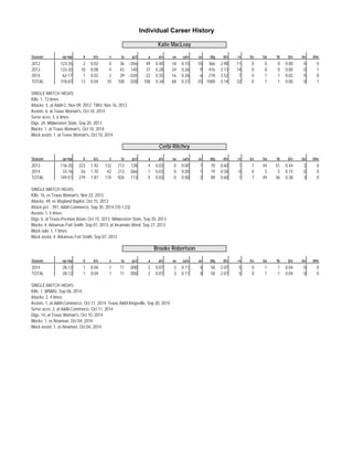 Individual Career History 
Katie MacLeay 
Season sp-mp k k/s e ta pct a a/s sa sa/s se dig d/s re bs ba tb b/s be bhe 
2012 123-35 2 0.02 4 36 - . 0 5 6 49 0.40 18 0.15 10 366 2.98 11 0 0 0 0.00 0 0 
2013 133-35 10 0.08 4 43 . 1 4 0 37 0.28 34 0.26 9 416 3.13 14 0 0 0 0.00 0 1 
2014 62-17 1 0.02 2 29 - . 0 3 4 22 0.35 16 0.26 6 218 3.52 7 0 1 1 0.02 0 0 
TOTAL 318-87 13 0.04 10 108 . 0 2 8 108 0.34 68 0.21 25 1000 3.14 32 0 1 1 0.00 0 1 
SINGLE-MATCH HIGHS: 
Kills: 1, 13 times 
Attacks: 5, at A&M-C, Nov 09, 2012; TWU, Nov 16, 2012 
Assists: 6, at Texas Woman's, Oct 10, 2014 
Serve aces: 3, 6 times 
Digs: 24, Midwestern State, Sep 20, 2013 
Blocks: 1, at Texas Woman's, Oct 10, 2014 
Block assist: 1, at Texas Woman's, Oct 10, 2014 
Cerbi Ritchey 
Season sp-mp k k/s e ta pct a a/s sa sa/s se dig d/s re bs ba tb b/s be bhe 
2013 116-35 223 1.92 132 713 . 1 2 8 4 0.03 0 0.00 1 70 0.60 1 7 44 51 0.44 3 0 
2014 33-16 56 1.70 42 213 . 0 6 6 1 0.03 0 0.00 1 19 0.58 0 0 5 5 0.15 0 0 
TOTAL 149-51 279 1.87 174 926 . 1 1 3 5 0.03 0 0.00 2 89 0.60 1 7 49 56 0.38 3 0 
SINGLE-MATCH HIGHS: 
Kills: 16, vs Texas Woman's, Nov 22, 2013 
Attacks: 49, vs Wayland Baptist, Oct 15, 2013 
Attack pct: .391, A&M-Commerce, Sep 30, 2014 (10-1-23) 
Assists: 1, 5 times 
Digs: 6, at Texas-Permian Basin, Oct 15, 2013; Midwestern State, Sep 20, 2013 
Blocks: 4, Arkansas Fort Smith, Sep 07, 2013; at Incarnate Word, Sep 27, 2013 
Block solo: 1, 7 times 
Block assist: 4, Arkansas Fort Smith, Sep 07, 2013 
Brooke Robertson 
Season sp-mp k k/s e ta pct a a/s sa sa/s se dig d/s re bs ba tb b/s be bhe 
2014 28-12 1 0.04 1 11 . 0 0 0 2 0.07 3 0.11 4 58 2.07 5 0 1 1 0.04 0 0 
TOTAL 28-12 1 0.04 1 11 . 0 0 0 2 0.07 3 0.11 4 58 2.07 5 0 1 1 0.04 0 0 
SINGLE-MATCH HIGHS: 
Kills: 1, WNMU, Sep 06, 2014 
Attacks: 2, 4 times 
Assists: 1, at A&M-Commerce, Oct 11, 2014; Texas A&M-Kingsville, Sep 20, 2014 
Serve aces: 2, at A&M-Commerce, Oct 11, 2014 
Digs: 14, at Texas Woman's, Oct 10, 2014 
Blocks: 1, vs Newman, Oct 04, 2014 
Block assist: 1, vs Newman, Oct 04, 2014 
 