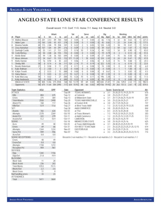ANGELO STATE VOLLEYBALL 
ANGELO STATE LONE STAR CONFERENCE RESULTS 
ANGELO STATE VOLLEYBALL 
ANGELOSPORTS.COM 
Overall record: 11-5 Conf: 11-5 Home: 7-1 Away: 4-4 Neutral: 0-0 
Attack Set Serve Dig Blocking 
## Player sp k k/s e ta pct a a/s sa se sa/s re dig dig/s bs ba total blk/s be bhe points 
14 Mallory Blauser 57 201 3.53 89 700 . 1 6 0 2 0.04 0 1 0.00 2 66 1.16 4 32 36 0.63 0 1 221.0 
7 Abbie Lynn 55 165 3.00 45 431 .278 5 0.09 0 1 0.00 0 45 0.82 1 23 24 0.44 0 1 177.5 
8 Brianna Sotello 40 115 2.88 79 358 . 1 0 1 9 0.22 2 5 0.05 5 128 3.20 1 18 19 0.47 1 1 127.0 
11 Zoey Hanrahan 58 107 1.84 44 291 .216 5 0.09 3 5 0.05 0 39 0.67 3 59 62 1.07 7 1 142.5 
12 Daeleigh Castile 39 55 1.41 21 151 . 2 2 5 7 0.18 10 7 0.26 1 40 1.03 1 34 35 0.90 0 1 83.0 
18 Cerbi Ritchey 24 50 2.08 26 155 .155 0 0.00 0 1 0.00 1 19 0.79 0 3 3 0.12 0 0 51.5 
4 Arielle Bond 32 44 1.38 36 183 . 0 4 4 0 0.00 3 6 0.09 0 27 0.84 1 15 16 0.50 0 0 55.5 
17 Alexa Johnson 51 34 0.67 15 125 .152 571 11.20 1 18 0.02 0 124 2.43 0 24 24 0.47 1 25 47.0 
9 Klohe Harrion 17 16 0.94 6 45 . 2 2 2 1 0.06 1 2 0.06 0 4 0.24 0 15 15 0.88 1 0 24.5 
1 Shelby Wilt 58 8 0.14 4 36 .111 124 2.14 11 0 0.19 6 322 5.55 0 6 6 0.10 1 3 22.0 
5 Brooke Robertson 37 3 0.08 0 11 . 2 7 3 4 0.11 3 6 0.08 5 74 2.00 0 0 0 0.00 0 0 6.0 
6 Kylie Rollman 1 2 2.00 1 3 .333 0 0.00 0 0 0.00 0 0 0.00 0 1 1 1.00 0 0 2.5 
10 Kailyn Troxell 6 2 0.33 2 15 . 0 0 0 0 0.00 0 0 0.00 0 4 0.67 0 5 5 0.83 0 0 4.5 
13 Haley Bianco 37 1 0.03 6 23 -. 217 10 0.27 3 8 0.08 5 87 2.35 0 0 0 0.00 0 0 4.0 
15 Katie MacLeay 58 1 0.02 1 27 . 0 0 0 15 0.26 10 5 0.17 6 196 3.38 0 1 1 0.02 0 0 11.5 
3 Kelly Hasbrouck 38 0 0.00 0 4 .000 12 0.32 2 4 0.05 8 90 2.37 0 0 0 0.00 0 0 2.0 
ANGELO STATE 58 804 13.86 375 2558 . 1 6 8 765 13.19 49 69 0.84 48 1265 21.81 11 236 129.0 2.22 11 33 982.0 
Opponents 58 675 11.64 384 2490 .117 634 10.93 48 66 0.83 49 1156 19.93 20 263 151.5 2.61 9 23 874.5 
Team Statistics ASU OPP 
ATTACK 
Ki lls 804 675 
E r r o r s 375 384 
Total Attacks 2558 2490 
Attack Pct .168 .117 
Ki lls / S et 13.9 11.6 
SET 
Assists 765 634 
A t t e m p t s 2378 2269 
Assist Pct .322 .279 
Assi sts/ Se t 13.2 10.9 
SERVE 
A c e s 49 48 
Er rors 69 66 
A t t e m p t s 1344 1224 
Serve Pct .949 .946 
A c e s / S e t 0.8 0.8 
SERVE RECEPTIONS 
Er rors 48 49 
Errors / Set 0.8 0.8 
A t t e m p t s 1158 1272 
Reception Pct .959 .961 
DEFENSE 
D i g s 1265 1156 
D i g s / S e t 21.8 19.9 
BLOCKING 
Block Solo 11 20 
Block Assist 236 263 
Total Blocks 129.0 151.5 
Block s/ Set 2.2 2.6 
Block Errors 11 9 
Ball handling errors 33 23 
ATTENDANCE 
T ot al 5411 3604 
Date Opponent Score Score by set Att. 
*Sep 09 TEXAS WOMAN'S W 3-1 25-20,25-15,19-25,25-19 676 
*Sep 12 at Cameron W 3-0 25-23,25-17,25-22 581 
*Sep 13 at Midwestern State W 3-1 25-17,24-26,25-14,25-19 202 
*Sep 20 TEXAS A&M-KINGSVILLE W 3-0 25-22,26-24,25-21 677 
*Sep 26 at Eastern N.M. W 3-0 25-17,25-18,25-22 737 
*Sep 27 at West Texas A&M L 1-3 22-25,13-25,25-19,12-25 648 
*Sep 30 A&M-COMMERCE W 3-0 25-20,25-20,25-16 844 
*Oct 03 at TSU L 0-3 22-25,16-25,28-30 720 
*Oct 10 at Texas Woman's L 1-3 19-25,32-34,25-21,23-25 303 
*Oct 11 at A&M-Commerce L 1-3 22-25,25-15,12-25,17-25 312 
*Oct 17 CAMERON W 3-0 25-16,25-16,25-19 721 
*Oct 18 MIDWESTERN STATE W 3-0 25-10,25-14,25-16 625 
*Oct 25 at Texas A&M-Kingsville W 3-1 28-30,25-23,25-9,25-19 101 
*Oct 31 #24 WEST TEXAS A&M L 2-3 25-22,25-22,23-25,21-25,12-15 614 
*Nov 01 EASTERN N.M. W 3-0 25-23,25-17,25-15 540 
*Nov 07 TSU W 3-2 23-25,28-26,20-25,25-23,15-13 714 
Record in 3-set matches:7-1 • Record in 4-set matches:3-3 • Record in 5-set matches:1-1 
 