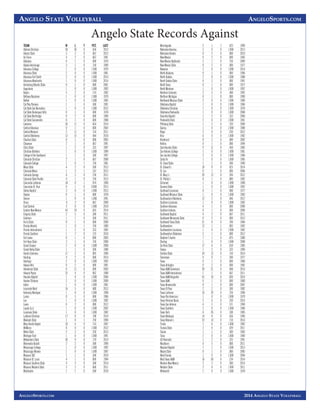 ANGELO STATE VOLLEYBALL ANGELOSPORTS.COM 
2014 ANGELO STATE VOLLEYBALL 
Angelo State Records Against 
TEAM W L T PCT. LAST 
Abilene Christian 58 30 0 .636 2012 
Adams State 5 2 0 .667 2012 
Air Force 4 2 0 .667 1991 
Alabama 0 1 0 .000 1976 
Alaska-Anchorage 3 1 0 .750 1999 
Arkansas College 1 0 0 1.000 1979 
Arkansas State 2 0 0 1.000 1981 
Arkansas Fort Smith 2 0 0 1.000 2014 
Arkansas-Monticello 1 0 0 1.000 2014 
Armstrong Atlantic State 0 1 0 .000 2001 
Augustana 1 0 0 1.000 1992 
Baylor 5 2 0 .714 1982 
Bethany Nazarene 1 0 0 1.000 1979 
Bethel 1 0 0 1.000 1983 
Cal Poly Pomona 1 1 0 .500 1991 
Cal State San Bernadino 1 0 0 1.000 2012 
Cal State Dominquez Hills 0 1 0 .000 1978 
Cal State Northridge 0 2 0 .000 1990 
Cal State Sacramento 0 1 0 .000 1988 
Cameron 26 11 0 .654 2014 
Central Arkansas 0 1 0 .000 2003 
Central Missouri 2 11 0 .154 2011 
Central Oklahoma 13 15 0 .464 2010 
Chadron State 0 1 0 .000 2003 
Chapman 2 1 0 .667 1991 
Chico State 1 2 0 .333 1997 
Christian Brothers 1 0 0 1.000 1999 
College of the Southwest 1 1 0 .500 1997 
Colorado Christian 2 1 0 .667 2008 
Colorado College 1 0 1 .750 1981 
Mesa State 4 2 0 .500 2013 
Colorado Mines 1 3 1 .167 2013 
Colorado Springs 6 2 0 .750 2011 
Colorado State-Pueblo 4 1 0 .750 2013 
Concordia Lutheran 18 0 1 .974 1998 
Concordia-St. Paul 0 1 0 0.000 2013 
Dallas Baptist 3 0 0 1.000 2013 
Dayton 0 1 0 .000 1978 
Denver 1 0 0 1.000 1991 
Drury 6 3 0 .667 2009 
East Central 3 0 0 1.000 2010 
Eastern New Mexico 43 19 0 .655 2014 
Emporia State 2 5 0 .286 2011 
Edinboro 1 1 0 .500 2011 
Ferris State 0 1 0 .000 2000 
Florida Atlantic 1 0 1 .750 1989 
Florida International 1 2 0 .333 1982 
Florida Southern 1 7 0 .125 2010 
Fort Lewis 0 1 0 .000 2003 
Fort Hays State 3 1 0 .750 2008 
Grand Canyon 2 0 0 1.000 2008 
Grand Valley State 1 1 0 .500 1988 
Hardin-Simmons 17 2 0 .895 1989 
Harding 4 2 0 .600 2014 
Hastings 2 0 0 1.000 1992 
Hawaii-Hilo 0 2 0 .000 1981 
Henderson State 0 11 0 .000 2003 
Howard Payne 25 4 0 .862 1988 
Houston Baptist 1 0 0 1.000 2000 
Huston-Tillotson 2 0 0 1.000 2009 
Idaho 1 0 0 1.000 1981 
Incarnate Word 16 5 0 .688 2013 
Kentucky Wesleyan 1 0 0 1.000 1998 
Lamar 0 5 0 .000 1986 
Lee 1 0 0 1.000 1982 
Lewis 0 2 0 .000 2012 
Loyola (La.) 1 0 0 1.000 2002 
Louisiana State 1 0 0 1.000 1982 
Lubbock Christian 17 8 0 .708 2014 
Mankato State 1 0 1 .750 1990 
Mary Hardin-Baylor 10 4 0 .714 1997 
McMurry 8 0 0 1.000 2012 
Metro State 2 3 0 .250 2013 
Michigan Tech 1 0 0 1.000 1991 
Midwestern State 30 9 0 .719 2014 
Minnesota-Duluth 2 2 0 .500 1990 
Mississippi College 1 0 0 1.000 1992 
Mississippi Women 1 0 0 1.000 1987 
Missouri S&T 1 1 0 .500 2010 
Missouri-St. Louis 4 1 0 .800 1994 
Missouri Southern State 4 3 0 .500 2014 
Missouri Western State 3 2 0 .600 2011 
Montevallo 1 1 0 .500 2010 
ANGELOSPORTS.COM 
Morningside 2 1 1 .625 1999 
Nebraska-Kearney 3 0 0 1.000 2013 
Nebraska-Omaha 0 5 0 .000 2010 
New Mexico 0 2 0 .000 1983 
New Mexico Highlands 3 1 0 .750 2009 
New Mexico State 0 2 0 .000 1977 
Newman 3 0 0 1.000 2014 
North Alabama 0 1 0 .000 1996 
North Dakota 2 0 0 1.000 1988 
North Dakota State 0 3 0 .000 1991 
North Texas 0 1 0 .000 1977 
North Montana 1 0 0 1.000 1997 
Northern Colorado 2 3 0 .400 1992 
Northern Michigan 0 1 0 .000 1990 
Northwest Missouri State 3 0 0 1.000 1989 
Oklahoma Baptist 1 0 0 1.000 1984 
Oklahoma Christian 1 0 0 1.000 1979 
Oklahoma Panhandle 1 0 0 1.000 2008 
Ouachita Baptist 1 2 0 .333 2006 
Panhandle State 2 0 0 1.000 1981 
Pittsburg State 1 3 0 .250 2009 
Quincy 1 0 0 1.000 1988 
Regis 2 4 0 .250 2012 
Rice 6 0 0 1.000 1982 
Rockhurst 0 2 0 .000 2002 
Rollins 0 1 0 .000 1994 
Sam Houston State 9 11 0 .450 1985 
San Antonio College 1 0 0 1.000 1981 
San Jacinto College 3 0 0 1.000 1986 
Santa Fe 1 0 0 1.000 1985 
St. Cloud State 1 1 0 .500 1990 
St. Edward’s 18 9 0 .625 2014 
St. Leo 0 1 0 .000 2006 
St. Mary’s 20 13 0 .594 2012 
St. Phillip’s 8 1 0 .889 1982 
Schreiner 1 0 0 1.000 1998 
Sonoma State 1 0 0 1.000 1992 
Southeast Louisiana 0 1 0 .000 1977 
Southeast Missouri State 1 0 0 1.000 1983 
Southeastern Oklahoma 12 2 0 .846 2012 
Southern Louisiana 1 0 0 1.000 1982 
Southern Arkansas 4 1 0 .800 2009 
Southern Indiana 0 1 0 .000 2009 
Southwest Baptist 4 2 0 .667 2011 
Southwest Minnesota State 0 2 0 .000 2013 
Southwest Texas State 21 9 0 .700 1984 
Southwestern 12 1 1 .893 1992 
Southwestern Louisiana 1 0 0 1.000 1982 
Southwestern Oklahoma 5 1 0 .800 2012 
Stephen F. Austin 7 1 0 .875 1986 
Sterling 1 0 0 1.000 2008 
Sul Ross State 17 4 0 .810 1985 
Tampa 1 2 0 .333 1990 
Tarleton State 34 12 0 .750 2014 
Tennessee 0 0 1 .500 1977 
Texas 0 1 0 .000 1980 
Texas-Arlington 0 2 0 .000 1982 
Texas A&M-Commerce 39 21 0 .648 2014 
Texas A&M International 2 1 0 .667 2011 
Texas A&M-Kingsville 55 10 0 .830 2014 
Texas A&M 0 1 0 .000 1980 
Texas-Brownsville 0 1 0 .000 2007 
Texas-El Paso 2 2 0 .500 1982 
Texas Lutheran 10 29 0 .256 1998 
Texas-Pan American 1 0 0 1.000 1979 
Texas-Permian Basin 5 6 0 .250 2014 
Texas-San Antonio 4 3 0 .571 1990 
Texas Southern 3 0 0 1.000 1986 
Texas Tech 6 26 0 .188 1985 
Texas Wesleyan 14 8 0 .636 1996 
Texas Woman’s 33 14 0 .710 2014 
Trinity 1 0 0 1.000 1982 
Truman State 3 4 0 .429 2011 
Tulane 1 1 0 .500 1985 
Tulsa 2 0 0 1.000 1984 
UC Riverside 1 2 0 .333 1991 
Washburn 0 5 0 .000 2011 
Wayland Baptist 7 1 0 1.000 2013 
Wayne State 0 1 0 .000 2005 
West Florida 1 0 0 1.000 2004 
West Texas A&M 16 58 0 .234 2014 
Western New Mexico 3 3 0 .500 2014 
Western State 2 0 0 1.000 2011 
Whitworth 1 0 0 1.000 1978 
 