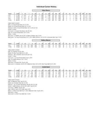 Individual Career History 
Haley Bianco 
Season sp-mp k k/s e ta pct a a/s sa sa/s se dig d/s re bs ba tb b/s be bhe pts pts/s 
2012 117-35 4 0.03 3 38 . 0 2 6 9 0.08 11 0.09 23 235 2.01 12 2 0 2 0.02 0 0 17.0 0.15 
2013 130-35 43 0.33 39 207 . 0 1 9 11 0.08 20 0.15 42 385 2.96 10 0 3 3 0.02 1 0 64.5 0.49 
2014 61-23 4 0.07 10 42 - . 1 4 3 15 0.25 7 0.11 15 137 2.25 8 0 0 0 0.00 0 0 11.0 0.18 
TOTAL 308-93 51 0.17 52 287 - . 0 0 3 35 0.11 38 0.12 80 757 2.46 30 2 3 5 0.02 1 0 92.5 0.30 
SINGLE-MATCH HIGHS: 
Kills: 6, at Texas-Permian Basin, Oct 15, 2013 
Attacks: 42, at Texas-Permian Basin, Oct 15, 2013 
Attack pct: -0.024, at Texas-Permian Basin, Oct 15, 2013 (6-7-42) 
Assists: 2, 6 times 
Serve aces: 5, at Eastern New Mexico, Nov 09, 2013 
Digs: 29, at Texas-Permian Basin, Oct 15, 2013 
Blocks: 1, 5 times 
Block solo: 1, at TAMUK, Nov 03, 2012; at Abilene Christian, Sep 22, 2012 
Block assist: 1, at Texas-Permian Basin, Oct 15, 2013; A&M-Commerce, Oct 18, 2013; at Incarnate Word, Sep 27, 2013 
Mallory Blauser 
Season sp-mp k k/s e ta pct a a/s sa sa/s se dig d/s re bs ba tb b/s be bhe pts pts/s 
2014 90-26 341 3.79 128 1089 . 1 9 6 5 0.06 1 0.01 1 92 1.02 4 5 43 48 0.53 1 1 368.5 4.09 
TOTAL 90-26 341 3.79 128 1089 . 1 9 6 5 0.06 1 0.01 1 92 1.02 4 5 43 48 0.53 1 1 368.5 4.09 
SINGLE-MATCH HIGHS: 
Kills: 29, vs Newman, Oct 04, 2014 
Attacks: 94, West Texas A&M, Oct 31, 2014 
Attack pct: .509, vs Newman, Oct 04, 2014 (29-1-55) 
Assists: 1, 5 times 
Serve aces: 1, at Texas-Permian Basin, Sep 16, 2014 
Digs: 10, at A&M-Commerce, Oct 11, 2014 
Blocks: 4, 4 times 
Block solo: 2, at Eastern N.M., Sep 26, 2014 
Block assist: 4, vs Newman, Oct 04, 2014; Midwestern State, Oct 18, 2014; West Texas A&M, Oct 31, 2014 
Arielle Bond 
Season sp-mp k k/s e ta pct a a/s sa sa/s se dig d/s re bs ba tb b/s be bhe pts pts/s 
2012 53-27 82 1.55 34 256 . 1 8 8 3 0.06 0 0.00 0 24 0.45 0 0 29 29 0.55 3 1 96.5 1.81 
2013 124-33 391 3.15 171 1188 . 1 8 5 5 0.04 0 0.00 2 76 0.61 1 12 39 51 0.41 3 0 422.5 3.40 
2014 58-22 108 1.86 67 385 . 1 0 6 3 0.05 8 0.14 12 66 1.14 4 1 24 25 0.43 1 0 129.0 2.22 
TOTAL 235-82 581 2.47 272 1829 . 1 6 9 11 0.05 8 0.03 14 166 0.71 5 13 92 105 0.45 7 1 648.0 2.76 
SINGLE-MATCH HIGHS: 
Kills: 24, Midwestern State, Sep 20, 2013 
Attacks: 66, at Tarleton State, Nov 16, 2013 
Attack pct: .423, at Eastern New Mexico, Nov 09, 2013 (13-2-26) 
Assists: 2, A&M-Commerce, Oct 18, 2013; UAFS, Sep 05, 2014 
Serve aces: 3, WNMU, Sep 06, 2014 
Digs: 8, MSSU, Sep 05, 2014; UAM, Sept 6, 2014 
Blocks: 6, at West Texas A&M, Nov 17, 2012; Midwestern State, Sep 20, 2013 
Block solo: 2, 4 times 
Block assist: 6, at West Texas A&M, Nov 17, 2012 
 