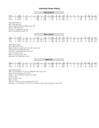 Individual Career History 
Kelly Hasbrouck 
Season sp-mp k k/s e ta pct a a/s sa sa/s se dig d/s re bs ba tb b/s be bhe pts pts/s 
2014 64-22 1 0.02 1 9 . 0 0 0 27 0.42 9 0.14 7 156 2.44 13 0 0 0 0.00 0 0 10.0 0.16 
TOTAL 64-22 1 0.02 1 9 . 0 0 0 27 0.42 9 0.14 7 156 2.44 13 0 0 0 0.00 0 0 10.0 0.16 
SINGLE-MATCH HIGHS: 
Kills: 1, UAM, Sept 6, 2014 
Attacks: 2, MSSU, Sep 05, 2014; WNMU, Sep 06, 2014 
Assists: 7, UAM, Sept 6, 2014 
Serve aces: 3, vs Newman, Oct 04, 2014 
Digs: 20, Texas Woman's, Sep 09, 2014 
Alexa Johnson 
Season sp-mp k k/s e ta pct a a/s sa sa/s se dig d/s re bs ba tb b/s be bhe pts pts/s 
2014 85-26 58 0.68 25 211 . 1 5 6 962 11.32 7 0.08 23 213 2.51 0 0 30 30 0.35 1 36 80.0 0.94 
TOTAL 85-26 58 0.68 25 211 . 1 5 6 962 11.32 7 0.08 23 213 2.51 0 0 30 30 0.35 1 36 80.0 0.94 
SINGLE-MATCH HIGHS: 
Kills: 7, MSSU, Sep 05, 2014 
Attacks: 18, West Texas A&M, Oct 31, 2014; UAFS, Sep 05, 2014 
Assists: 60, West Texas A&M, Oct 31, 2014 
Serve aces: 2, Texas-Permian Basin, Oct 28, 2014 
Digs: 22, TSU, Nov 07, 2014 
Blocks: 4, at Cameron, Sep 12, 2014 
Block assist: 4, at Cameron, Sep 12, 2014 
Abbie Lynn 
Season sp-mp k k/s e ta pct a a/s sa sa/s se dig d/s re bs ba tb b/s be bhe pts pts/s 
2014 87-26 238 2.74 84 657 . 2 3 4 7 0.08 0 0.00 2 71 0.82 0 2 37 39 0.45 4 1 258.5 2.97 
TOTAL 87-26 238 2.74 84 657 . 2 3 4 7 0.08 0 0.00 2 71 0.82 0 2 37 39 0.45 4 1 258.5 2.97 
SINGLE-MATCH HIGHS: 
Kills: 18, at Texas Woman's, Oct 10, 2014; at Midwestern State, Sep 13, 2014 
Attacks: 49, at Texas Woman's, Oct 10, 2014 
Attack pct: .379, Texas Woman's, Sep 09, 2014 (15-4-29) 
Assists: 1, 7 times 
Digs: 9, TSU, Nov 07, 2014 
Blocks: 3, 4 times 
Block solo: 1, TSU, Nov 07, 2014; vs Newman, Oct 04, 2014 
Block assist: 3, at Texas Woman's, Oct 10, 2014; Texas Woman's, Sep 09, 2014; at Eastern N.M., Sep 26, 2014 
 