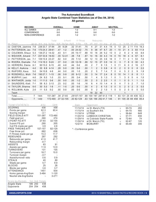 The Automated ScoreBook 
Angelo State Combined Team Statistics (as of Dec 04, 2014) 
All games 
RECORD: OVERALL HOME AWAY NEUTRAL 
ALL GAMES 2-5 1-2 0-1 1-2 
CONFERENCE 0-0 0-0 0-0 0-0 
NON-CONFERENCE 2-5 1-2 0-1 1-2 
Total 3-Po in t F-Throw Rebounds 
## Player gp-gs min avg fg -fga fg% 3fg -fga 3fg% ft-fta ft% off def to t avg p f dq a to blk stl pts avg 
02 CASTON, Jasmine 7-6 236 33.7 37-94 . 3 9 9-28 . 3 2 31-41 . 7 5 4 27 31 4.4 14 0 13 25 2 11 114 16.3 
33 PATTERSON, Jac 7-6 170 24.3 29-61 . 4 7 1-2 . 5 0 24-32 . 7 5 9 38 47 6.7 20 1 10 21 4 3 83 11.9 
32 COLEMAN, Shaun 5-3 136 27.2 14-32 . 4 3 0-1 . 0 0 15-17 . 8 8 10 16 26 5.2 13 0 2 9 2 4 43 8.6 
13 WEAVER, Amand 7-7 237 33.9 19-53 . 3 5 12-31 . 3 8 7-8 . 8 7 14 16 30 4.3 14 0 15 18 4 4 57 8.1 
31 PATTERSON, Jas 7-1 109 15.6 23-37 . 6 2 0-0 . 0 0 7-12 . 5 8 12 13 25 3.6 16 0 7 11 2 1 53 7.6 
34 RIVERA, D iamalis 7-4 114 16.3 9-24 . 3 7 0-0 . 0 0 12-18 . 6 6 12 15 27 3.9 14 0 3 7 8 0 30 4.3 
23 HERRERA, E laine 6-1 90 15.0 6-15 . 4 0 4-9 . 4 4 0-0 . 0 0 2 7 9 1.5 1 0 11 6 0 2 16 2.7 
04 KELLY, KeAnna 4-0 35 8.8 4-14 . 2 8 0-5 . 0 0 0-0 . 0 0 1 2 3 0.8 4 0 2 0 0 0 8 2.0 
12 RAIFORD, Keva 5-0 54 10.8 4-9 . 4 4 0-0 . 0 0 1-5 . 2 0 2 5 7 1.4 7 0 4 5 2 2 9 1.8 
20 ROSEWELL, M ich 7-6 190 27.1 1-15 . 0 6 0-9 . 0 0 6-12 . 5 0 3 14 17 2.4 8 0 10 14 1 8 8 1.1 
21 MURPHY, Lexi 4-0 24 6.0 1-3 . 3 3 0-1 . 0 0 2-4 . 5 0 1 4 5 1.3 1 0 1 3 0 0 4 1.0 
03 WHITAKER, Jorda 1-0 11 11.0 0-6 . 0 0 0-0 . 0 0 1-2 . 5 0 2 0 2 2.0 1 0 1 0 0 1 1 1.0 
01 SAUNDERS, K iett 7-1 58 8.3 3-13 . 2 3 0-2 . 0 0 1-6 . 1 6 6 4 10 1.4 4 0 4 7 0 2 7 1.0 
10 TAYLOR, Shanna 6-0 30 5.0 1-9 . 1 1 1-5 . 2 0 0-0 . 0 0 4 2 6 1.0 0 0 0 2 0 2 3 0.5 
15 ROLLMAN, K ylie 2-0 11 5.5 0-2 . 0 0 0-0 . 0 0 0-0 . 0 0 0 2 2 1.0 1 0 0 2 0 0 0 0.0 
Team 18 22 40 1 
Total.......... 7 1505 151-387 . 3 9 27-93 . 2 9 107-157 . 6 8 100 187 287 41.0 118 1 83 131 25 40 436 62.3 
Opponents...... 7 1499 172-460 . 3 7 32-105 . 3 0 82-129 . 6 3 126 166 292 41.7 146 - 91 105 26 69 458 65.4 
TEAM STATISTICS ASU OPP 
SCORING 436 458 
P oints per gam e 62.3 65.4 
Scoring m argin -3.1 - 
FIELD GOALS-ATT 151-387 172-460 
Field goal pct . 3 9 0 . 3 7 4 
3 POINT FG -ATT 27-93 32-105 
3-point FG pct . 2 9 0 . 3 0 5 
3-pt FG m ade per gam 3.9 4.6 
FREE THROWS-ATT 107-157 82-129 
Free throw pct . 6 8 2 . 6 3 6 
F-Throws m ade per ga 15.3 11.7 
REBOUNDS 287 292 
Rebounds per gam e 41.0 41.7 
R ebounding m argin -0.7 - 
ASSISTS 83 91 
A ssists per gam e 11.9 13.0 
TURNOVERS 131 105 
Turnovers per gam e 18.7 15.0 
Turnover m argin -3.7 - 
A ssist/turnover ratio 0.6 0.9 
STEALS 40 69 
S teals per gam e 5.7 9.9 
BLOCKS 25 26 
B locks per gam e 3.6 3.7 
ATTENDANCE 1451 934 
Home gam es-Avg/Gam 3-484 1-120 
N eutral site-Avg/Game - 3-271 
Score b y Periods 1st 2nd Totals 
Angelo S tate 186 250 436 
Opponents 204 254 458 
Date Opponen t Score Att. 
11/14/14 vs S t. M ary's (TX) L 60-74 260 
11/15/14 vs Southern A rk. L 64-70 480 
11/18/14 UTPBW L 56-64 649 
11/24/14 LUBBOCK CHRISTIAN L 57-71 456 
11/29/14 vs C olorado S tate-Pueblo W 72-64 74 
11/30/14 at S t. M ary's (TX) L 62-67 120 
12/2/14 MCMURRY W 65-48 346 
* - C onference gam e 
ANGELOSPORTS.COM 2014-15 BASKETBALL QUICK FACTS & RECORD BOOK // 5 
 