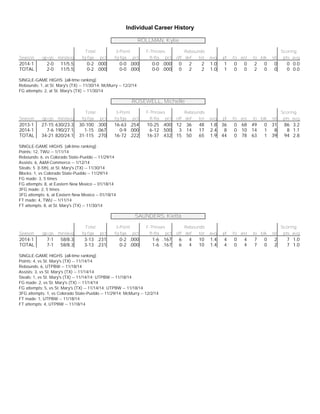 Individual Career History 
ROLLMAN, Kylie 
Total 3-Point F-Throws Rebounds Scoring 
Season gp-gs min/avg fg-fga pct fg-fga pct ft-fta pct off def tot avg pf fo ast to blk stl pts avg 
2014-1 2-0 11/5.5 0-2 . 0 0 0 0-0 . 0 0 0 0-0 . 0 0 0 0 2 2 1.0 1 0 0 2 0 0 0 0.0 
TOTAL 2-0 11/5.5 0-2 . 0 0 0 0-0 . 0 0 0 0-0 . 0 0 0 0 2 2 1.0 1 0 0 2 0 0 0 0.0 
SINGLE-GAME HIGHS [all-time ranking]: 
Rebounds: 1, at St. Mary's (TX) -- 11/30/14; McMurry -- 12/2/14 
FG attempts: 2, at St. Mary's (TX) -- 11/30/14 
ROSEWELL, Michelle 
Total 3-Point F-Throws Rebounds Scoring 
Season gp-gs min/avg fg-fga pct fg-fga pct ft-fta pct off def tot avg pf fo ast to blk stl pts avg 
2013-1 27-15 630/23.3 30-100 . 3 0 0 16-63 . 2 5 4 10-25 . 4 0 0 12 36 48 1.8 36 0 68 49 0 31 86 3.2 
2014-1 7-6 190/27.1 1-15 . 0 6 7 0-9 . 0 0 0 6-12 . 5 0 0 3 14 17 2.4 8 0 10 14 1 8 8 1.1 
TOTAL 34-21 820/24.1 31-115 . 2 7 0 16-72 . 2 2 2 16-37 . 4 3 2 15 50 65 1.9 44 0 78 63 1 39 94 2.8 
SINGLE-GAME HIGHS [all-time ranking]: 
Points: 12, TWU -- 1/11/14 
Rebounds: 6, vs Colorado State-Pueblo -- 11/29/14 
Assists: 6, A&M-Commerce -- 1/12/14 
Steals: 5 [t-5th], at St. Mary's (TX) -- 11/30/14 
Blocks: 1, vs Colorado State-Pueblo -- 11/29/14 
FG made: 3, 5 times 
FG attempts: 8, at Eastern New Mexico -- 01/18/14 
3FG made: 2, 5 times 
3FG attempts: 6, at Eastern New Mexico -- 01/18/14 
FT made: 4, TWU -- 1/11/14 
FT attempts: 8, at St. Mary's (TX) -- 11/30/14 
SAUNDERS, Kietta 
Total 3-Point F-Throws Rebounds Scoring 
Season gp-gs min/avg fg-fga pct fg-fga pct ft-fta pct off def tot avg pf fo ast to blk stl pts avg 
2014-1 7-1 58/8.3 3-13 . 2 3 1 0-2 . 0 0 0 1-6 . 1 6 7 6 4 10 1.4 4 0 4 7 0 2 7 1.0 
TOTAL 7-1 58/8.3 3-13 . 2 3 1 0-2 . 0 0 0 1-6 . 1 6 7 6 4 10 1.4 4 0 4 7 0 2 7 1.0 
SINGLE-GAME HIGHS [all-time ranking]: 
Points: 4, vs St. Mary's (TX) -- 11/14/14 
Rebounds: 6, UTPBW -- 11/18/14 
Assists: 3, vs St. Mary's (TX) -- 11/14/14 
Steals: 1, vs St. Mary's (TX) -- 11/14/14; UTPBW -- 11/18/14 
FG made: 2, vs St. Mary's (TX) -- 11/14/14 
FG attempts: 5, vs St. Mary's (TX) -- 11/14/14; UTPBW -- 11/18/14 
3FG attempts: 1, vs Colorado State-Pueblo -- 11/29/14; McMurry -- 12/2/14 
FT made: 1, UTPBW -- 11/18/14 
FT attempts: 4, UTPBW -- 11/18/14 
 