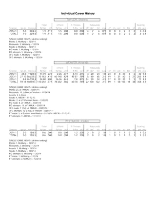 Individual Career History 
TAYLOR, Shanna 
Total 3-Point F-Throws Rebounds Scoring 
Season gp-gs min/avg fg-fga pct fg-fga pct ft-fta pct off def tot avg pf fo ast to blk stl pts avg 
2014-1 7-0 32/4.6 1-9 . 1 1 1 1-5 . 2 0 0 0-0 . 0 0 0 4 2 6 0.9 0 0 0 2 0 2 3 0.4 
TOTAL 7-0 32/4.6 1-9 . 1 1 1 1-5 . 2 0 0 0-0 . 0 0 0 4 2 6 0.9 0 0 0 2 0 2 3 0.4 
SINGLE-GAME HIGHS [all-time ranking]: 
Points: 3, McMurry -- 12/2/14 
Rebounds: 3, McMurry -- 12/2/14 
Steals: 2, McMurry -- 12/2/14 
FG made: 1, McMurry -- 12/2/14 
FG attempts: 5, McMurry -- 12/2/14 
3FG made: 1, McMurry -- 12/2/14 
3FG attempts: 3, McMurry -- 12/2/14 
WEAVER, Amanda 
Total 3-Point F-Throws Rebounds Scoring 
Season gp-gs min/avg fg-fga pct fg-fga pct ft-fta pct off def tot avg pf fo ast to blk stl pts avg 
2012-1 24-0 192/8.0 11-49 . 2 2 4 2-26 . 0 7 7 8-13 . 6 1 5 3 20 23 1.0 23 0 8 20 4 6 32 1.3 
2013-1 27-10 566/21.0 75-183 . 4 1 0 60-140 . 4 2 9 45-57 . 7 8 9 5 60 65 2.4 49 1 31 60 5 27 255 9.4 
2014-1 8-8 267/33.4 24-60 . 4 0 0 16-36 . 4 4 4 7-8 . 8 7 5 14 20 34 4.3 17 0 19 23 5 5 71 8.9 
TOTAL 59-18 1025/17. 110-292 . 3 7 7 78-202 . 3 8 6 60-78 . 7 6 9 22 100 122 2.1 89 1 58 103 14 38 358 6.1 
SINGLE-GAME HIGHS [all-time ranking]: 
Points: 23, at TAMUK -- 03/01/14 
Rebounds: 10, Lubbock Christian -- 11/24/14 
Assists: 4, 6 times 
Steals: 4, ABCW -- 11-12-13 
Blocks: 2, at UT-Permian Basin -- 12/02/13 
FG made: 8, at TAMUK -- 03/01/14 
FG attempts: 13, at TAMUK -- 03/01/14 
3FG made: 7 [1st], at TAMUK -- 03/01/14 
3FG attempts: 12 [t-1st], at TAMUK -- 03/01/14 
FT made: 5, at Eastern New Mexico -- 01/18/14; ABCW -- 11-12-13 
FT attempts: 7, ABCW -- 11-12-13 
WHITAKER, Jordan 
Total 3-Point F-Throws Rebounds Scoring 
Season gp-gs min/avg fg-fga pct fg-fga pct ft-fta pct off def tot avg pf fo ast to blk stl pts avg 
2014-1 2-0 13/6.5 0-6 . 0 0 0 0-0 . 0 0 0 1-2 . 5 0 0 2 0 2 1.0 1 0 1 1 0 1 1 0.5 
TOTAL 2-0 13/6.5 0-6 . 0 0 0 0-0 . 0 0 0 1-2 . 5 0 0 2 0 2 1.0 1 0 1 1 0 1 1 0.5 
SINGLE-GAME HIGHS [all-time ranking]: 
Points: 1, McMurry -- 12/2/14 
Rebounds: 2, McMurry -- 12/2/14 
Assists: 1, McMurry -- 12/2/14 
Steals: 1, McMurry -- 12/2/14 
FG attempts: 6, McMurry -- 12/2/14 
FT made: 1, McMurry -- 12/2/14 
FT attempts: 2, McMurry -- 12/2/14 
