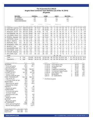 The Automated ScoreBook 
Angelo State Combined Team Statistics (as of Dec 10, 2014) 
All games 
RECORD: OVERALL HOME AWAY NEUTRAL 
ALL GAMES 3-5 2-2 0-1 1-2 
CONFERENCE 0-0 0-0 0-0 0-0 
NON-CONFERENCE 3-5 2-2 0-1 1-2 
Total 3-Po in t F-Throw Rebounds 
## Player gp-gs min avg fg -fga fg% 3fg -fga 3fg% ft-fta ft% off def to t avg p f dq a to blk stl pts avg 
02 CASTON, Jasmine 8-7 268 33.5 40-101 . 3 9 10-31 . 3 2 41-55 . 7 4 4 33 37 4.6 16 0 14 29 2 11 131 16.4 
33 PATTERSON, Jac 8-7 190 23.8 32-68 . 4 7 1-2 . 5 0 25-35 . 7 1 9 42 51 6.4 24 1 10 22 5 4 90 11.3 
13 WEAVER, Amand 8-8 267 33.4 24-60 . 4 0 16-36 . 4 4 7-8 . 8 7 14 20 34 4.3 17 0 19 23 5 5 71 8.9 
31 PATTERSON, Jas 8-1 131 16.4 29-50 . 5 8 0-0 . 0 0 9-17 . 5 2 13 17 30 3.8 19 0 7 14 4 1 67 8.4 
32 COLEMAN, Shaun 6-3 150 25.0 15-33 . 4 5 0-1 . 0 0 19-21 . 9 0 10 23 33 5.5 17 0 3 10 2 4 49 8.2 
34 RIVERA, D iamalis 8-5 134 16.8 12-29 . 4 1 0-0 . 0 0 15-21 . 7 1 13 17 30 3.8 17 0 3 8 9 1 39 4.9 
23 HERRERA, E laine 7-1 107 15.3 7-16 . 4 3 4-9 . 4 4 3-3 1.000 2 9 11 1.6 1 0 14 6 0 2 21 3.0 
04 KELLY, KeAnna 5-0 43 8.6 4-14 . 2 8 0-5 . 0 0 0-0 . 0 0 1 3 4 0.8 6 0 2 0 0 0 8 1.6 
12 RAIFORD, Keva 6-0 56 9.3 4-9 . 4 4 0-0 . 0 0 1-5 . 2 0 2 6 8 1.3 7 0 4 5 2 2 9 1.5 
20 ROSEWELL, M ich 8-7 218 27.3 2-16 . 1 2 1-10 . 1 0 6-12 . 5 0 3 17 20 2.5 11 0 14 17 1 8 11 1.4 
21 MURPHY, Lexi 4-0 24 6.0 1-3 . 3 3 0-1 . 0 0 2-4 . 5 0 1 4 5 1.3 1 0 1 3 0 0 4 1.0 
01 SAUNDERS, K iett 8-1 59 7.4 3-13 . 2 3 0-2 . 0 0 1-6 . 1 6 6 4 10 1.3 4 0 4 7 0 2 7 0.9 
03 WHITAKER, Jorda 2-0 13 6.5 0-6 . 0 0 0-0 . 0 0 1-2 . 5 0 2 0 2 1.0 1 0 1 1 0 1 1 0.5 
10 TAYLOR, Shanna 7-0 32 4.6 1-9 . 1 1 1-5 . 2 0 0-0 . 0 0 4 2 6 0.9 0 0 0 2 0 2 3 0.4 
15 ROLLMAN, K ylie 3-0 13 4.3 0-3 . 0 0 0-0 . 0 0 0-0 . 0 0 0 3 3 1.0 4 0 1 2 0 0 0 0.0 
Team 19 24 43 1 
Total.......... 8 1705 174-430 . 4 0 33-102 . 3 2 130-189 . 6 8 103 224 327 40.9 145 1 97 150 30 43 511 63.9 
Opponents...... 8 1698 190-521 . 3 6 33-119 . 2 7 100-157 . 6 3 138 189 327 40.9 169 - 95 119 26 78 513 64.1 
TEAM STATISTICS ASU OPP 
SCORING 511 513 
P oints per gam e 63.9 64.1 
Scoring m argin -0.2 - 
FIELD GOALS-ATT 174-430 190-521 
Field goal pct . 4 0 5 . 3 6 5 
3 POINT FG -ATT 33-102 33-119 
3-point FG pct . 3 2 4 . 2 7 7 
3-pt FG m ade per gam 4.1 4.1 
FREE THROWS-ATT 130-189 100-157 
Free throw pct . 6 8 8 . 6 3 7 
F-Throws m ade per ga 16.3 12.5 
REBOUNDS 327 327 
Rebounds per gam e 40.9 40.9 
R ebounding m argin +0.0 - 
ASSISTS 97 95 
A ssists per gam e 12.1 11.9 
TURNOVERS 150 119 
Turnovers per gam e 18.8 14.9 
Turnover m argin -3.9 - 
A ssist/turnover ratio 0.6 0.8 
STEALS 43 78 
S teals per gam e 5.4 9.8 
BLOCKS 30 26 
B locks per gam e 3.8 3.3 
ATTENDANCE 1862 934 
Home gam es-Avg/Gam 4-466 1-120 
N eutral site-Avg/Game - 3-271 
Score b y Periods 1st 2nd Totals 
Angelo S tate 219 292 511 
Opponents 228 285 513 
Date Opponen t Score Att. 
11/14/14 vs S t. M ary's (TX) L 60-74 260 
11/15/14 vs Southern A rk. L 64-70 480 
11/18/14 UTPBW L 56-64 649 
11/24/14 LUBBOCK CHRISTIAN L 57-71 456 
11/29/14 vs C olorado S tate-Pueblo W 72-64 74 
11/30/14 at S t. M ary's (TX) L 62-67 120 
12/2/14 MCMURRY W 65-48 346 
12/6/14 ST. EDWARD'S W 75-55 411 
* - C onference gam e 
ANGELOSPORTS.COM 2014-15 BASKETBALL QUICK FACTS & RECORD BOOK // 5 
 