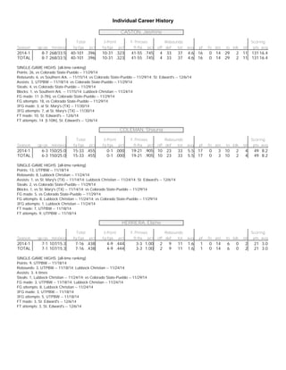 Individual Career History 
CASTON, Jasmine 
Total 3-Point F-Throws Rebounds Scoring 
Season gp-gs min/avg fg-fga pct fg-fga pct ft-fta pct off def tot avg pf fo ast to blk stl pts avg 
2014-1 8-7 268/33.5 40-101 . 3 9 6 10-31 . 3 2 3 41-55 . 7 4 5 4 33 37 4.6 16 0 14 29 2 11 131 16.4 
TOTAL 8-7 268/33.5 40-101 . 3 9 6 10-31 . 3 2 3 41-55 . 7 4 5 4 33 37 4.6 16 0 14 29 2 11 131 16.4 
SINGLE-GAME HIGHS [all-time ranking]: 
Points: 26, vs Colorado State-Pueblo -- 11/29/14 
Rebounds: 6, vs Southern Ark. -- 11/15/14; vs Colorado State-Pueblo -- 11/29/14; St. Edward's -- 12/6/14 
Assists: 3, UTPBW -- 11/18/14; vs Colorado State-Pueblo -- 11/29/14 
Steals: 4, vs Colorado State-Pueblo -- 11/29/14 
Blocks: 1, vs Southern Ark. -- 11/15/14; Lubbock Christian -- 11/24/14 
FG made: 11 [t-7th], vs Colorado State-Pueblo -- 11/29/14 
FG attempts: 18, vs Colorado State-Pueblo -- 11/29/14 
3FG made: 3, at St. Mary's (TX) -- 11/30/14 
3FG attempts: 7, at St. Mary's (TX) -- 11/30/14 
FT made: 10, St. Edward's -- 12/6/14 
FT attempts: 14 [t-10th], St. Edward's -- 12/6/14 
COLEMAN, Shauna 
Total 3-Point F-Throws Rebounds Scoring 
Season gp-gs min/avg fg-fga pct fg-fga pct ft-fta pct off def tot avg pf fo ast to blk stl pts avg 
2014-1 6-3 150/25.0 15-33 . 4 5 5 0-1 . 0 0 0 19-21 . 9 0 5 10 23 33 5.5 17 0 3 10 2 4 49 8.2 
TOTAL 6-3 150/25.0 15-33 . 4 5 5 0-1 . 0 0 0 19-21 . 9 0 5 10 23 33 5.5 17 0 3 10 2 4 49 8.2 
SINGLE-GAME HIGHS [all-time ranking]: 
Points: 13, UTPBW -- 11/18/14 
Rebounds: 8, Lubbock Christian -- 11/24/14 
Assists: 1, vs St. Mary's (TX) -- 11/14/14; Lubbock Christian -- 11/24/14; St. Edward's -- 12/6/14 
Steals: 2, vs Colorado State-Pueblo -- 11/29/14 
Blocks: 1, vs St. Mary's (TX) -- 11/14/14; vs Colorado State-Pueblo -- 11/29/14 
FG made: 5, vs Colorado State-Pueblo -- 11/29/14 
FG attempts: 8, Lubbock Christian -- 11/24/14; vs Colorado State-Pueblo -- 11/29/14 
3FG attempts: 1, Lubbock Christian -- 11/24/14 
FT made: 7, UTPBW -- 11/18/14 
FT attempts: 9, UTPBW -- 11/18/14 
HERRERA, Elaine 
Total 3-Point F-Throws Rebounds Scoring 
Season gp-gs min/avg fg-fga pct fg-fga pct ft-fta pct off def tot avg pf fo ast to blk stl pts avg 
2014-1 7-1 107/15.3 7-16 . 4 3 8 4-9 . 4 4 4 3-3 1.00 2 9 11 1.6 1 0 14 6 0 2 21 3.0 
TOTAL 7-1 107/15.3 7-16 . 4 3 8 4-9 . 4 4 4 3-3 1.00 2 9 11 1.6 1 0 14 6 0 2 21 3.0 
SINGLE-GAME HIGHS [all-time ranking]: 
Points: 9, UTPBW -- 11/18/14 
Rebounds: 3, UTPBW -- 11/18/14; Lubbock Christian -- 11/24/14 
Assists: 3, 4 times 
Steals: 1, Lubbock Christian -- 11/24/14; vs Colorado State-Pueblo -- 11/29/14 
FG made: 3, UTPBW -- 11/18/14; Lubbock Christian -- 11/24/14 
FG attempts: 8, Lubbock Christian -- 11/24/14 
3FG made: 3, UTPBW -- 11/18/14 
3FG attempts: 5, UTPBW -- 11/18/14 
FT made: 3, St. Edward's -- 12/6/14 
FT attempts: 3, St. Edward's -- 12/6/14 
 
