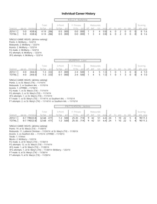 Individual Career History 
KELLY, KeAnna 
Total 3-Point F-Throws Rebounds Scoring 
Season gp-gs min/avg fg-fga pct fg-fga pct ft-fta pct off def tot avg pf fo ast to blk stl pts avg 
2014-1 5-0 43/8.6 4-14 . 2 8 6 0-5 . 0 0 0 0-0 . 0 0 0 1 3 4 0.8 6 0 2 0 0 0 8 1.6 
TOTAL 5-0 43/8.6 4-14 . 2 8 6 0-5 . 0 0 0 0-0 . 0 0 0 1 3 4 0.8 6 0 2 0 0 0 8 1.6 
SINGLE-GAME HIGHS [all-time ranking]: 
Points: 4, McMurry -- 12/2/14 
Rebounds: 2, McMurry -- 12/2/14 
Assists: 2, McMurry -- 12/2/14 
FG made: 2, McMurry -- 12/2/14 
FG attempts: 8, McMurry -- 12/2/14 
3FG attempts: 4, McMurry -- 12/2/14 
MURPHY, Lexi 
Total 3-Point F-Throws Rebounds Scoring 
Season gp-gs min/avg fg-fga pct fg-fga pct ft-fta pct off def tot avg pf fo ast to blk stl pts avg 
2014-1 4-0 24/6.0 1-3 . 3 3 3 0-1 . 0 0 0 2-4 . 5 0 0 1 4 5 1.3 1 0 1 3 0 0 4 1.0 
TOTAL 4-0 24/6.0 1-3 . 3 3 3 0-1 . 0 0 0 2-4 . 5 0 0 1 4 5 1.3 1 0 1 3 0 0 4 1.0 
SINGLE-GAME HIGHS [all-time ranking]: 
Points: 3, vs St. Mary's (TX) -- 11/14/14 
Rebounds: 3, vs Southern Ark. -- 11/15/14 
Assists: 1, UTPBW -- 11/18/14 
FG made: 1, vs St. Mary's (TX) -- 11/14/14 
FG attempts: 2, vs St. Mary's (TX) -- 11/14/14 
3FG attempts: 1, vs St. Mary's (TX) -- 11/14/14 
FT made: 1, vs St. Mary's (TX) -- 11/14/14; vs Southern Ark. -- 11/15/14 
FT attempts: 2, vs St. Mary's (TX) -- 11/14/14; vs Southern Ark. -- 11/15/14 
PATTERSON, Jackie 
Total 3-Point F-Throws Rebounds Scoring 
Season gp-gs min/avg fg-fga pct fg-fga pct ft-fta pct off def tot avg pf fo ast to blk stl pts avg 
2014-1 8-7 190/23.8 32-68 . 4 7 1 1-2 . 5 0 0 25-35 . 7 1 4 9 42 51 6.4 24 1 10 22 5 4 90 11.3 
TOTAL 8-7 190/23.8 32-68 . 4 7 1 1-2 . 5 0 0 25-35 . 7 1 4 9 42 51 6.4 24 1 10 22 5 4 90 11.3 
SINGLE-GAME HIGHS [all-time ranking]: 
Points: 19, at St. Mary's (TX) -- 11/30/14 
Rebounds: 11, Lubbock Christian -- 11/24/14; at St. Mary's (TX) -- 11/30/14 
Assists: 3, vs Southern Ark. -- 11/15/14; UTPBW -- 11/18/14 
Steals: 1, 4 times 
Blocks: 2, McMurry -- 12/2/14 
FG made: 6, at St. Mary's (TX) -- 11/30/14 
FG attempts: 12, vs St. Mary's (TX) -- 11/14/14 
3FG made: 1, at St. Mary's (TX) -- 11/30/14 
3FG attempts: 1, at St. Mary's (TX) -- 11/30/14; McMurry -- 12/2/14 
FT made: 6, at St. Mary's (TX) -- 11/30/14 
FT attempts: 9, at St. Mary's (TX) -- 11/30/14 
 
