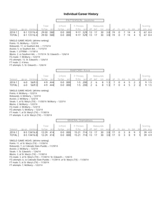 Individual Career History 
PATTERSON, Jasmine 
Total 3-Point F-Throws Rebounds Scoring 
Season gp-gs min/avg fg-fga pct fg-fga pct ft-fta pct off def tot avg pf fo ast to blk stl pts avg 
2014-1 8-1 131/16.4 29-50 . 5 8 0 0-0 . 0 0 0 9-17 . 5 2 9 13 17 30 3.8 19 0 7 14 4 1 67 8.4 
TOTAL 8-1 131/16.4 29-50 . 5 8 0 0-0 . 0 0 0 9-17 . 5 2 9 13 17 30 3.8 19 0 7 14 4 1 67 8.4 
SINGLE-GAME HIGHS [all-time ranking]: 
Points: 15, McMurry -- 12/2/14 
Rebounds: 11, vs Southern Ark. -- 11/15/14 
Assists: 5, vs Southern Ark. -- 11/15/14 
Steals: 1, UTPBW -- 11/18/14 
Blocks: 2, vs Southern Ark. -- 11/15/14; St. Edward's -- 12/6/14 
FG made: 7, McMurry -- 12/2/14 
FG attempts: 13, St. Edward's -- 12/6/14 
FT made: 2, 4 times 
FT attempts: 5, St. Edward's -- 12/6/14 
RAIFORD, Keva 
Total 3-Point F-Throws Rebounds Scoring 
Season gp-gs min/avg fg-fga pct fg-fga pct ft-fta pct off def tot avg pf fo ast to blk stl pts avg 
2014-1 6-0 56/9.3 4-9 . 4 4 4 0-0 . 0 0 0 1-5 . 2 0 0 2 6 8 1.3 7 0 4 5 2 2 9 1.5 
TOTAL 6-0 56/9.3 4-9 . 4 4 4 0-0 . 0 0 0 1-5 . 2 0 0 2 6 8 1.3 7 0 4 5 2 2 9 1.5 
SINGLE-GAME HIGHS [all-time ranking]: 
Points: 4, McMurry -- 12/2/14 
Rebounds: 4, McMurry -- 12/2/14 
Assists: 2, McMurry -- 12/2/14 
Steals: 1, at St. Mary's (TX) -- 11/30/14; McMurry -- 12/2/14 
Blocks: 2, McMurry -- 12/2/14 
FG made: 2, McMurry -- 12/2/14 
FG attempts: 5, McMurry -- 12/2/14 
FT made: 1, at St. Mary's (TX) -- 11/30/14 
FT attempts: 4, at St. Mary's (TX) -- 11/30/14 
RIVERA, Diamalises 
Total 3-Point F-Throws Rebounds Scoring 
Season gp-gs min/avg fg-fga pct fg-fga pct ft-fta pct off def tot avg pf fo ast to blk stl pts avg 
2014-1 8-5 134/16.8 12-29 . 4 1 4 0-0 . 0 0 0 15-21 . 7 1 4 13 17 30 3.8 17 0 3 8 9 1 39 4.9 
TOTAL 8-5 134/16.8 12-29 . 4 1 4 0-0 . 0 0 0 15-21 . 7 1 4 13 17 30 3.8 17 0 3 8 9 1 39 4.9 
SINGLE-GAME HIGHS [all-time ranking]: 
Points: 11, at St. Mary's (TX) -- 11/30/14 
Rebounds: 7, vs Colorado State-Pueblo -- 11/29/14 
Assists: 2, McMurry -- 12/2/14 
Steals: 1, St. Edward's -- 12/6/14 
Blocks: 3, at St. Mary's (TX) -- 11/30/14 
FG made: 3, at St. Mary's (TX) -- 11/30/14; St. Edward's -- 12/6/14 
FG attempts: 6, vs Colorado State-Pueblo -- 11/29/14; at St. Mary's (TX) -- 11/30/14 
FT made: 5, at St. Mary's (TX) -- 11/30/14 
FT attempts: 7, McMurry -- 12/2/14 
 