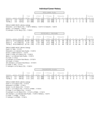 Individual Career History 
ROLLMAN, Kylie 
Total 3-Point F-Throws Rebounds Scoring 
Season gp-gs min/avg fg-fga pct fg-fga pct ft-fta pct off def tot avg pf fo ast to blk stl pts avg 
2014-1 3-0 13/4.3 0-3 . 0 0 0 0-0 . 0 0 0 0-0 . 0 0 0 0 3 3 1.0 4 0 1 2 0 0 0 0.0 
TOTAL 3-0 13/4.3 0-3 . 0 0 0 0-0 . 0 0 0 0-0 . 0 0 0 0 3 3 1.0 4 0 1 2 0 0 0 0.0 
SINGLE-GAME HIGHS [all-time ranking]: 
Rebounds: 1, at St. Mary's (TX) -- 11/30/14; McMurry -- 12/2/14; St. Edward's -- 12/6/14 
Assists: 1, St. Edward's -- 12/6/14 
FG attempts: 2, at St. Mary's (TX) -- 11/30/14 
ROSEWELL, Michelle 
Total 3-Point F-Throws Rebounds Scoring 
Season gp-gs min/avg fg-fga pct fg-fga pct ft-fta pct off def tot avg pf fo ast to blk stl pts avg 
2013-1 27-15 630/23.3 30-100 . 3 0 0 16-63 . 2 5 4 10-25 . 4 0 0 12 36 48 1.8 36 0 68 49 0 31 86 3.2 
2014-1 8-7 218/27.3 2-16 . 1 2 5 1-10 . 1 0 0 6-12 . 5 0 0 3 17 20 2.5 11 0 14 17 1 8 11 1.4 
TOTAL 35-22 848/24.2 32-116 . 2 7 6 17-73 . 2 3 3 16-37 . 4 3 2 15 53 68 1.9 47 0 82 66 1 39 97 2.8 
SINGLE-GAME HIGHS [all-time ranking]: 
Points: 12, TWU -- 1/11/14 
Rebounds: 6, vs Colorado State-Pueblo -- 11/29/14 
Assists: 6, A&M-Commerce -- 1/12/14 
Steals: 5 [t-5th], at St. Mary's (TX) -- 11/30/14 
Blocks: 1, vs Colorado State-Pueblo -- 11/29/14 
FG made: 3, 5 times 
FG attempts: 8, at Eastern New Mexico -- 01/18/14 
3FG made: 2, 5 times 
3FG attempts: 6, at Eastern New Mexico -- 01/18/14 
FT made: 4, TWU -- 1/11/14 
FT attempts: 8, at St. Mary's (TX) -- 11/30/14 
SAUNDERS, Kietta 
Total 3-Point F-Throws Rebounds Scoring 
Season gp-gs min/avg fg-fga pct fg-fga pct ft-fta pct off def tot avg pf fo ast to blk stl pts avg 
2014-1 8-1 59/7.4 3-13 . 2 3 1 0-2 . 0 0 0 1-6 . 1 6 7 6 4 10 1.3 4 0 4 7 0 2 7 0.9 
TOTAL 8-1 59/7.4 3-13 . 2 3 1 0-2 . 0 0 0 1-6 . 1 6 7 6 4 10 1.3 4 0 4 7 0 2 7 0.9 
SINGLE-GAME HIGHS [all-time ranking]: 
Points: 4, vs St. Mary's (TX) -- 11/14/14 
Rebounds: 6, UTPBW -- 11/18/14 
Assists: 3, vs St. Mary's (TX) -- 11/14/14 
Steals: 1, vs St. Mary's (TX) -- 11/14/14; UTPBW -- 11/18/14 
FG made: 2, vs St. Mary's (TX) -- 11/14/14 
FG attempts: 5, vs St. Mary's (TX) -- 11/14/14; UTPBW -- 11/18/14 
3FG attempts: 1, vs Colorado State-Pueblo -- 11/29/14; McMurry -- 12/2/14 
FT made: 1, UTPBW -- 11/18/14 
FT attempts: 4, UTPBW -- 11/18/14 
 