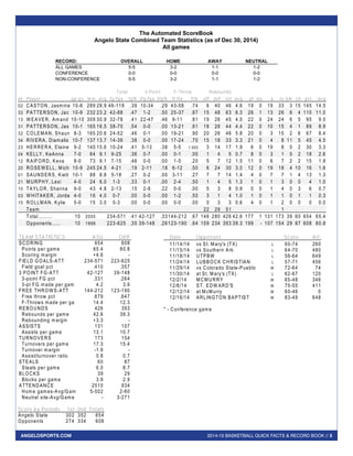 2014-15 BASKETBALL QUICK FACTS & RECORD BOOK // 5ANGELOSPORTS.COM
The Automated ScoreBook
Angelo State Combined Team Statistics (as of Dec 30, 2014)
All games
RECORD: OVERALL HOME AWAY NEUTRAL
ALL GAMES 5-5 3-2 1-1 1-2
CONFERENCE 0-0 0-0 0-0 0-0
NON-CONFERENCE 5-5 3-2 1-1 1-2
Total 3-Point F-Throw Rebounds
## Player gp-gs m in avg fg-fga fg% 3fg-fga 3fg% ft-fta ft% off def tot avg pf dq a to blk stl pts avg
02 CASTON, Jasm ine 10-8 289 28.9 46-118 .39 10-34 .29 43-58 .74 6 40 46 4.6 19 0 19 33 3 15 145 14.5
33 PATTERSON, Jac 10-9 232 23.2 42-88 .47 1-2 .50 25-37 .67 15 48 63 6.3 26 1 13 26 6 4 110 11.0
13 W EAVER, Am and 10-10 309 30.9 32-78 .41 22-47 .46 9-11 .81 19 26 45 4.5 22 0 24 24 6 5 95 9.5
31 PATTERSON, Jas 10-1 165 16.5 38-70 .54 0-0 .00 13-21 .61 18 26 44 4.4 22 0 10 15 4 1 89 8.9
32 COLEM AN, Shaun 8-3 165 20.6 24-52 .46 0-1 .00 19-21 .90 20 26 46 5.8 20 0 3 15 2 6 67 8.4
34 RIVERA, Diam alis 10-7 137 13.7 14-36 .38 0-0 .00 17-24 .70 15 18 33 3.3 21 0 4 8 11 5 45 4.5
23 HERRERA, Elaine 9-2 140 15.6 10-24 .41 5-13 .38 5-5 1.000 3 14 17 1.9 6 0 19 8 0 2 30 3.3
04 KELLY, KeAnna 7-0 64 9.1 9-25 .36 0-7 .00 0-1 .00 1 4 5 0.7 8 0 3 1 0 2 18 2.6
12 RAIFORD, Keva 8-0 73 9.1 7-15 .46 0-0 .00 1-5 .20 5 7 12 1.5 11 0 6 7 2 2 15 1.9
20 ROSEW ELL, M ich 10-9 245 24.5 4-21 .19 2-11 .18 6-12 .50 6 24 30 3.0 12 0 19 18 4 10 16 1.6
01 SAUNDERS, Kiett 10-1 88 8.8 5-18 .27 0-2 .00 3-11 .27 7 7 14 1.4 4 0 7 7 1 4 13 1.3
21 M URPHY, Lexi 4-0 24 6.0 1-3 .33 0-1 .00 2-4 .50 1 4 5 1.3 1 0 1 3 0 0 4 1.0
10 TAYLOR, Shanna 9-0 43 4.8 2-13 .15 2-9 .22 0-0 .00 5 3 8 0.9 0 0 1 4 0 3 6 0.7
03 W HITAKER, Jorda 4-0 16 4.0 0-7 .00 0-0 .00 1-2 .50 3 1 4 1.0 1 0 1 1 0 1 1 0.3
15 ROLLM AN, Kylie 5-0 15 3.0 0-3 .00 0-0 .00 0-0 .00 0 3 3 0.6 4 0 1 2 0 0 0 0.0
Team 22 29 51 1
Total.......... 10 2005 234-571 .41 42-127 .33144-212 .67 146 280 426 42.6 177 1 131 173 39 60 654 65.4
Opponents...... 10 1998 223-625 .35 39-148 .26123-190 .64 159 234 393 39.3 199 - 107 154 29 87 608 60.8
TEAM STATISTICS ASU OPP
SCORING 654 608
Points per gam e 65.4 60.8
Scoring m argin +4.6 -
FIELD GOALS-ATT 234-571 223-625
Field goal pct .410 .357
3 POINT FG-ATT 42-127 39-148
3-point FG pct .331 .264
3-pt FG m ade per gam 4.2 3.9
FREE THROW S-ATT 144-212 123-190
Free throw pct .679 .647
F-Throws m ade per ga 14.4 12.3
REBOUNDS 426 393
Rebounds per gam e 42.6 39.3
Rebounding m argin +3.3 -
ASSISTS 131 107
Assists per gam e 13.1 10.7
TURNOVERS 173 154
Turnovers per gam e 17.3 15.4
Turnover m argin -1.9 -
Assist/turnover ratio 0.8 0.7
STEALS 60 87
Steals per gam e 6.0 8.7
BLOCKS 39 29
Blocks per gam e 3.9 2.9
ATTENDANCE 2510 934
Hom e gam es-Avg/Gam 5-502 2-60
Neutral site-Avg/Gam e - 3-271
Score by Periods 1st 2nd Totals
Angelo State 302 352 654
Opponents 274 334 608
Date Opponent Score Att.
11/14/14 vs St. M ary's (TX) L 60-74 260
11/15/14 vs Southern Ark. L 64-70 480
11/18/14 UTPBW L 56-64 649
11/24/14 LUBBOCK CHRISTIAN L 57-71 456
11/29/14 vs Colorado State-Pueblo W 72-64 74
11/30/14 at St. M ary's (TX) L 62-67 120
12/2/14 M CM URRY W 65-48 346
12/6/14 ST. EDW ARD'S W 75-55 411
12/12/14 at M cM urry W 60-46 0
12/16/14 ARLINGTON BAPTIST W 83-49 648
* - Conference gam e
 