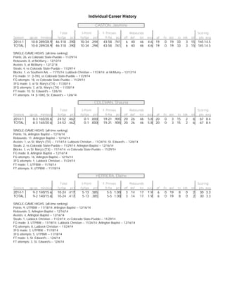 Individual Career History
CASTON, Jasmine
Total 3-Point F-Throws Rebounds Scoring
Season gp-gs min/avg fg-fga pct fg-fga pct ft-fta pct off def tot avg pf fo ast to blk stl pts avg
2014-1 10-8 289/28.9 46-118 .390 10-34 .294 43-58 .741 6 40 46 4.6 19 0 19 33 3 15 145 14.5
TOTAL 10-8 289/28.9 46-118 .390 10-34 .294 43-58 .741 6 40 46 4.6 19 0 19 33 3 15 145 14.5
SINGLE-GAME HIGHS [all-time ranking]:
Points: 26, vs Colorado State-Pueblo -- 11/29/14
Rebounds: 8, at McMurry -- 12/12/14
Assists: 5, at McMurry -- 12/12/14
Steals: 4, vs Colorado State-Pueblo -- 11/29/14
Blocks: 1, vs Southern Ark. -- 11/15/14; Lubbock Christian -- 11/24/14; at McMurry -- 12/12/14
FG made: 11 [t-7th], vs Colorado State-Pueblo -- 11/29/14
FG attempts: 18, vs Colorado State-Pueblo -- 11/29/14
3FG made: 3, at St. Mary's (TX) -- 11/30/14
3FG attempts: 7, at St. Mary's (TX) -- 11/30/14
FT made: 10, St. Edward's -- 12/6/14
FT attempts: 14 [t-10th], St. Edward's -- 12/6/14
COLEMAN, Shauna
Total 3-Point F-Throws Rebounds Scoring
Season gp-gs min/avg fg-fga pct fg-fga pct ft-fta pct off def tot avg pf fo ast to blk stl pts avg
2014-1 8-3 165/20.6 24-52 .462 0-1 .000 19-21 .905 20 26 46 5.8 20 0 3 15 2 6 67 8.4
TOTAL 8-3 165/20.6 24-52 .462 0-1 .000 19-21 .905 20 26 46 5.8 20 0 3 15 2 6 67 8.4
SINGLE-GAME HIGHS [all-time ranking]:
Points: 16, Arlington Baptist -- 12/16/14
Rebounds: 11, Arlington Baptist -- 12/16/14
Assists: 1, vs St. Mary's (TX) -- 11/14/14; Lubbock Christian -- 11/24/14; St. Edward's -- 12/6/14
Steals: 2, vs Colorado State-Pueblo -- 11/29/14; Arlington Baptist -- 12/16/14
Blocks: 1, vs St. Mary's (TX) -- 11/14/14; vs Colorado State-Pueblo -- 11/29/14
FG made: 8, Arlington Baptist -- 12/16/14
FG attempts: 16, Arlington Baptist -- 12/16/14
3FG attempts: 1, Lubbock Christian -- 11/24/14
FT made: 7, UTPBW -- 11/18/14
FT attempts: 9, UTPBW -- 11/18/14
HERRERA, Elaine
Total 3-Point F-Throws Rebounds Scoring
Season gp-gs min/avg fg-fga pct fg-fga pct ft-fta pct off def tot avg pf fo ast to blk stl pts avg
2014-1 9-2 140/15.6 10-24 .417 5-13 .385 5-5 1.00 3 14 17 1.9 6 0 19 8 0 2 30 3.3
TOTAL 9-2 140/15.6 10-24 .417 5-13 .385 5-5 1.00 3 14 17 1.9 6 0 19 8 0 2 30 3.3
SINGLE-GAME HIGHS [all-time ranking]:
Points: 9, UTPBW -- 11/18/14; Arlington Baptist -- 12/16/14
Rebounds: 5, Arlington Baptist -- 12/16/14
Assists: 4, Arlington Baptist -- 12/16/14
Steals: 1, Lubbock Christian -- 11/24/14; vs Colorado State-Pueblo -- 11/29/14
FG made: 3, UTPBW -- 11/18/14; Lubbock Christian -- 11/24/14; Arlington Baptist -- 12/16/14
FG attempts: 8, Lubbock Christian -- 11/24/14
3FG made: 3, UTPBW -- 11/18/14
3FG attempts: 5, UTPBW -- 11/18/14
FT made: 3, St. Edward's -- 12/6/14
FT attempts: 3, St. Edward's -- 12/6/14
 