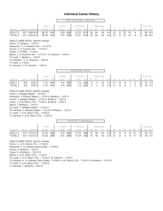 Individual Career History
PATTERSON, Jasmine
Total 3-Point F-Throws Rebounds Scoring
Season gp-gs min/avg fg-fga pct fg-fga pct ft-fta pct off def tot avg pf fo ast to blk stl pts avg
2014-1 10-1 165/16.5 38-70 .543 0-0 .000 13-21 .619 18 26 44 4.4 22 0 10 15 4 1 89 8.9
TOTAL 10-1 165/16.5 38-70 .543 0-0 .000 13-21 .619 18 26 44 4.4 22 0 10 15 4 1 89 8.9
SINGLE-GAME HIGHS [all-time ranking]:
Points: 15, McMurry -- 12/2/14
Rebounds: 11, vs Southern Ark. -- 11/15/14
Assists: 5, vs Southern Ark. -- 11/15/14
Steals: 1, UTPBW -- 11/18/14
Blocks: 2, vs Southern Ark. -- 11/15/14; St. Edward's -- 12/6/14
FG made: 7, McMurry -- 12/2/14
FG attempts: 13, St. Edward's -- 12/6/14
FT made: 2, 6 times
FT attempts: 5, St. Edward's -- 12/6/14
RAIFORD, Keva
Total 3-Point F-Throws Rebounds Scoring
Season gp-gs min/avg fg-fga pct fg-fga pct ft-fta pct off def tot avg pf fo ast to blk stl pts avg
2014-1 8-0 73/9.1 7-15 .467 0-0 .000 1-5 .200 5 7 12 1.5 11 0 6 7 2 2 15 1.9
TOTAL 8-0 73/9.1 7-15 .467 0-0 .000 1-5 .200 5 7 12 1.5 11 0 6 7 2 2 15 1.9
SINGLE-GAME HIGHS [all-time ranking]:
Points: 6, Arlington Baptist -- 12/16/14
Rebounds: 4, Arlington Baptist -- 12/16/14; McMurry -- 12/2/14
Assists: 2, Arlington Baptist -- 12/16/14; McMurry -- 12/2/14
Steals: 1, at St. Mary's (TX) -- 11/30/14; McMurry -- 12/2/14
Blocks: 2, McMurry -- 12/2/14
FG made: 3, Arlington Baptist -- 12/16/14
FG attempts: 5, Arlington Baptist -- 12/16/14; McMurry -- 12/2/14
FT made: 1, at St. Mary's (TX) -- 11/30/14
FT attempts: 4, at St. Mary's (TX) -- 11/30/14
RIVERA, Diamalises
Total 3-Point F-Throws Rebounds Scoring
Season gp-gs min/avg fg-fga pct fg-fga pct ft-fta pct off def tot avg pf fo ast to blk stl pts avg
2014-1 10-7 137/13.7 14-36 .389 0-0 .000 17-24 .708 15 18 33 3.3 21 0 4 8 11 5 45 4.5
TOTAL 10-7 137/13.7 14-36 .389 0-0 .000 17-24 .708 15 18 33 3.3 21 0 4 8 11 5 45 4.5
SINGLE-GAME HIGHS [all-time ranking]:
Points: 11, at St. Mary's (TX) -- 11/30/14
Rebounds: 7, vs Colorado State-Pueblo -- 11/29/14
Assists: 2, McMurry -- 12/2/14
Steals: 4, at McMurry -- 12/12/14
Blocks: 3, at St. Mary's (TX) -- 11/30/14
FG made: 3, at St. Mary's (TX) -- 11/30/14; St. Edward's -- 12/6/14
FG attempts: 6, vs Colorado State-Pueblo -- 11/29/14; at St. Mary's (TX) -- 11/30/14; at McMurry -- 12/12/14
FT made: 5, at St. Mary's (TX) -- 11/30/14
FT attempts: 7, McMurry -- 12/2/14
 