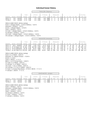 Individual Career History
TAYLOR, Shanna
Total 3-Point F-Throws Rebounds Scoring
Season gp-gs min/avg fg-fga pct fg-fga pct ft-fta pct off def tot avg pf fo ast to blk stl pts avg
2014-1 9-0 43/4.8 2-13 .154 2-9 .222 0-0 .000 5 3 8 0.9 0 0 1 4 0 3 6 0.7
TOTAL 9-0 43/4.8 2-13 .154 2-9 .222 0-0 .000 5 3 8 0.9 0 0 1 4 0 3 6 0.7
SINGLE-GAME HIGHS [all-time ranking]:
Points: 3, Arlington Baptist -- 12/16/14; McMurry -- 12/2/14
Rebounds: 3, McMurry -- 12/2/14
Assists: 1, Arlington Baptist -- 12/16/14
Steals: 2, McMurry -- 12/2/14
FG made: 1, Arlington Baptist -- 12/16/14; McMurry -- 12/2/14
FG attempts: 5, McMurry -- 12/2/14
3FG made: 1, Arlington Baptist -- 12/16/14; McMurry -- 12/2/14
3FG attempts: 3, Arlington Baptist -- 12/16/14; McMurry -- 12/2/14
WEAVER, Amanda
Total 3-Point F-Throws Rebounds Scoring
Season gp-gs min/avg fg-fga pct fg-fga pct ft-fta pct off def tot avg pf fo ast to blk stl pts avg
2012-1 24-0 192/8.0 11-49 .224 2-26 .077 8-13 .615 3 20 23 1.0 23 0 8 20 4 6 32 1.3
2013-1 27-10 566/21.0 75-183 .410 60-140 .429 45-57 .789 5 60 65 2.4 49 1 31 60 5 27 255 9.4
2014-1 10-10 309/30.9 32-78 .410 22-47 .468 9-11 .818 19 26 45 4.5 22 0 24 24 6 5 95 9.5
TOTAL 61-20 1067/17. 118-310 .381 84-213 .394 62-81 .765 27 106 133 2.2 94 1 63 104 15 38 382 6.3
SINGLE-GAME HIGHS [all-time ranking]:
Points: 23, at TAMUK -- 03/01/14
Rebounds: 10, Lubbock Christian -- 11/24/14
Assists: 4, 6 times
Steals: 4, ABCW -- 11-12-13
Blocks: 2, at UT-Permian Basin -- 12/02/13
FG made: 8, at TAMUK -- 03/01/14
FG attempts: 13, at TAMUK -- 03/01/14
3FG made: 7 [1st], at TAMUK -- 03/01/14
3FG attempts: 12 [t-1st], at TAMUK -- 03/01/14
FT made: 5, at Eastern New Mexico -- 01/18/14; ABCW -- 11-12-13
FT attempts: 7, ABCW -- 11-12-13
WHITAKER, Jordan
Total 3-Point F-Throws Rebounds Scoring
Season gp-gs min/avg fg-fga pct fg-fga pct ft-fta pct off def tot avg pf fo ast to blk stl pts avg
2014-1 4-0 16/4.0 0-7 .000 0-0 .000 1-2 .500 3 1 4 1.0 1 0 1 1 0 1 1 0.3
TOTAL 4-0 16/4.0 0-7 .000 0-0 .000 1-2 .500 3 1 4 1.0 1 0 1 1 0 1 1 0.3
SINGLE-GAME HIGHS [all-time ranking]:
Points: 1, McMurry -- 12/2/14
Rebounds: 2, Arlington Baptist -- 12/16/14; McMurry -- 12/2/14
Assists: 1, McMurry -- 12/2/14
Steals: 1, McMurry -- 12/2/14
FG attempts: 6, McMurry -- 12/2/14
FT made: 1, McMurry -- 12/2/14
FT attempts: 2, McMurry -- 12/2/14
 