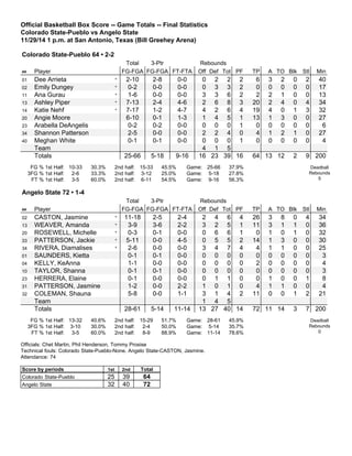 Official Basketball Box Score -- Game Totals -- Final Statistics
Colorado State-Pueblo vs Angelo State
11/29/14 1 p.m. at San Antonio, Texas (Bill Greehey Arena)
Colorado State-Pueblo 64 • 2-2
Total 3-Ptr Rebounds
## Player FG-FGA FG-FGA FT-FTA Off Def Tot PF TP A TO Blk Stl Min
01 Dee Arrieta * 2-10 2-8 0-0 0 2 2 2 6 3 2 0 2 40
02 Emily Dungey * 0-2 0-0 0-0 0 3 3 2 0 0 0 0 0 17
11 Ana Gurau * 1-6 0-0 0-0 3 3 6 2 2 2 1 0 0 13
13 Ashley Piper * 7-13 2-4 4-6 2 6 8 3 20 2 4 0 4 34
14 Katie Nehf * 7-17 1-2 4-7 4 2 6 4 19 4 0 1 3 32
20 Angie Moore 6-10 0-1 1-3 1 4 5 1 13 1 3 0 0 27
23 Arabella DeAngelis 0-2 0-2 0-0 0 0 0 1 0 0 0 0 0 6
34 Shannon Patterson 2-5 0-0 0-0 2 2 4 0 4 1 2 1 0 27
40 Meghan White 0-1 0-1 0-0 0 0 0 1 0 0 0 0 0 4
Team 4 1 5
Totals 25-66 5-18 9-16 16 23 39 16 64 13 12 2 9 200
FG % 1st Half: 10-33 30.3%
3FG % 1st Half: 2-6 33.3%
FT % 1st Half: 3-5 60.0%
2nd half: 15-33 45.5%
2nd half: 3-12 25.0%
2nd half: 6-11 54.5%
Game: 25-66 37.9%
Game: 5-18 27.8%
Game: 9-16 56.3%
Deadball
Rebounds
5
Angelo State 72 • 1-4
Total 3-Ptr Rebounds
## Player FG-FGA FG-FGA FT-FTA Off Def Tot PF TP A TO Blk Stl Min
02 CASTON, Jasmine * 11-18 2-5 2-4 2 4 6 4 26 3 8 0 4 34
13 WEAVER, Amanda * 3-9 3-6 2-2 3 2 5 1 11 3 1 1 0 36
20 ROSEWELL, Michelle * 0-3 0-1 0-0 0 6 6 1 0 1 0 1 0 32
33 PATTERSON, Jackie * 5-11 0-0 4-5 0 5 5 2 14 1 3 0 0 30
34 RIVERA, Diamalises * 2-6 0-0 0-0 3 4 7 4 4 1 1 0 0 25
01 SAUNDERS, Kietta 0-1 0-1 0-0 0 0 0 0 0 0 0 0 0 3
04 KELLY, KeAnna 1-1 0-0 0-0 0 0 0 0 2 0 0 0 0 4
10 TAYLOR, Shanna 0-1 0-1 0-0 0 0 0 0 0 0 0 0 0 3
23 HERRERA, Elaine 0-1 0-0 0-0 0 1 1 0 0 1 0 0 1 8
31 PATTERSON, Jasmine 1-2 0-0 2-2 1 0 1 0 4 1 1 0 0 4
32 COLEMAN, Shauna 5-8 0-0 1-1 3 1 4 2 11 0 0 1 2 21
Team 1 4 5
Totals 28-61 5-14 11-14 13 27 40 14 72 11 14 3 7 200
FG % 1st Half: 13-32 40.6%
3FG % 1st Half: 3-10 30.0%
FT % 1st Half: 3-5 60.0%
2nd half: 15-29 51.7%
2nd half: 2-4 50.0%
2nd half: 8-9 88.9%
Game: 28-61 45.9%
Game: 5-14 35.7%
Game: 11-14 78.6%
Deadball
Rebounds
0
Officials: Chet Martin, Phil Henderson, Tommy Prosise
Technical fouls: Colorado State-Pueblo-None. Angelo State-CASTON, Jasmine.
Attendance: 74
Score by periods 1st 2nd Total
Colorado State-Pueblo 25 39 64
Angelo State 32 40 72
 