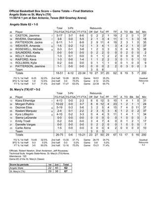 Official Basketball Box Score -- Game Totals -- Final Statistics
Angelo State vs St. Mary's (TX)
11/30/14 1 pm at San Antonio, Texas (Bill Greehey Arena)
Angelo State 62 • 1-5
Total 3-Ptr Rebounds
## Player FG-FGA FG-FGA FT-FTA Off Def Tot PF TP A TO Blk Stl Min
02 CASTON, Jasmine f 5-17 3-7 6-6 0 2 2 1 19 2 2 0 1 37
34 RIVERA, Diamalises f 3-6 0-0 5-5 2 1 3 4 11 0 1 3 0 18
33 PATTERSON, Jackie c 6-11 1-1 6-9 2 9 11 4 19 2 3 1 0 35
13 WEAVER, Amanda g 1-5 0-2 1-2 1 3 4 1 3 4 2 1 0 37
20 ROSEWELL, Michelle g 0-3 0-1 3-8 1 2 3 3 3 0 4 0 5 36
01 SAUNDERS, Kietta 0-0 0-0 0-0 0 2 2 0 0 0 2 0 0 2
04 KELLY, KeAnna 1-3 0-1 0-0 0 1 1 2 2 0 0 0 0 11
12 RAIFORD, Keva 1-3 0-0 1-4 1 1 2 2 3 0 1 0 1 12
15 ROLLMAN, Kylie 0-2 0-0 0-0 0 1 1 1 0 0 1 0 0 9
31 PATTERSON, Jasmine 1-1 0-0 0-0 0 0 0 2 2 0 3 0 0 3
Team 3 5 8
Totals 18-51 4-12 22-34 10 27 37 20 62 8 19 5 7 200
FG % 1st Half: 8-25 32.0%
3FG % 1st Half: 1-8 12.5%
FT % 1st Half: 5-7 71.4%
2nd half: 10-26 38.5%
2nd half: 3-4 75.0%
2nd half: 17-27 63.0%
Game: 18-51 35.3%
Game: 4-12 33.3%
Game: 22-34 64.7%
Deadball
Rebounds
6
St. Mary's (TX) 67 • 5-2
Total 3-Ptr Rebounds
## Player FG-FGA FG-FGA FT-FTA Off Def Tot PF TP A TO Blk Stl Min
13 Kiara Etheridge f 4-13 0-0 2-3 6 6 12 5 10 1 4 1 0 31
24 Morgan Pullins f 10-22 0-0 3-7 6 6 12 4 23 1 2 1 1 24
03 Dezirae Elias g 5-19 0-3 5-6 3 2 5 4 15 7 4 0 11 37
05 Kealani Marquez g 2-4 0-1 2-2 2 3 5 3 6 1 2 0 2 37
20 Kyra Littlejohn g 4-10 0-2 3-3 0 4 4 5 11 1 4 1 1 34
10 Sierra LaGrande 0-0 0-0 0-0 0 0 0 0 0 1 0 0 0 3
11 Emily Troell 0-2 0-0 0-0 3 4 7 4 0 0 1 2 1 17
21 Danielle Vargas 0-0 0-0 0-0 0 2 2 0 0 1 0 0 0 7
23 Carlie Akina 1-5 0-0 0-0 0 0 0 4 2 0 0 0 0 10
Team 3 0 3
Totals 26-75 0-6 15-21 23 27 50 29 67 13 17 5 16 200
FG % 1st Half: 13-40 32.5%
3FG % 1st Half: 0-3 0.0%
FT % 1st Half: 3-5 60.0%
2nd half: 13-35 37.1%
2nd half: 0-3 0.0%
2nd half: 12-16 75.0%
Game: 26-75 34.7%
Game: 0-6 0.0%
Game: 15-21 71.4%
Deadball
Rebounds
5,2
Officials: Robert Newton, Shari Anderson, Jeff Rousseau
Technical fouls: Angelo State-None. St. Mary's (TX)-None.
Attendance: 120
Game #3 of the St. Mary's Classic
Score by periods 1st 2nd Total
Angelo State 22 40 62
St. Mary's (TX) 29 38 67
 