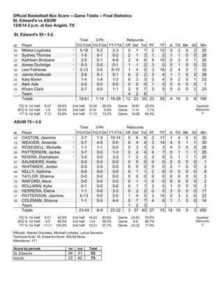 Official Basketball Box Score -- Game Totals -- Final Statistics
St. Edward's vs ASUW
12/6/14 2 p.m. at San Angelo, TX
St. Edward's 55 • 5-2
Total 3-Ptr Rebounds
## Player FG-FGA FG-FGA FT-FTA Off Def Tot PF TP A TO Blk Stl Min
03 Mileka Loydrake * 5-18 0-2 2-3 0 1 1 2 12 0 2 0 2 20
10 Sydney Thomas * 1-5 0-1 0-2 2 1 3 1 2 1 1 0 0 28
22 Kathleen Brisbane * 2-5 0-1 6-8 2 4 6 5 10 0 3 0 1 26
30 Aimee Durbidge * 0-3 0-0 0-1 1 1 2 3 0 0 1 0 0 22
40 Lexi Fatheree * 5-13 0-5 8-10 1 4 5 3 18 2 4 0 1 30
12 Jaimie Kadlecek 2-6 0-1 0-1 0 2 2 3 4 1 1 0 2 26
23 Katy Boren 1-4 1-4 1-2 0 3 3 2 4 0 2 0 1 23
31 Ateh Ade 0-0 0-0 0-0 0 0 0 1 0 0 0 0 0 1
33 Khiani Clark 2-7 0-0 1-1 2 5 7 3 5 0 0 0 2 23
Team 4 2 6
Totals 18-61 1-14 18-28 12 23 35 23 55 4 14 0 9 199
FG % 1st Half: 8-27 29.6%
3FG % 1st Half: 1-4 25.0%
FT % 1st Half: 7-13 53.8%
2nd half: 10-34 29.4%
2nd half: 0-10 0.0%
2nd half: 11-15 73.3%
Game: 18-61 29.5%
Game: 1-14 7.1%
Game: 18-28 64.3%
Deadball
Rebounds
4
ASUW 75 • 3-5
Total 3-Ptr Rebounds
## Player FG-FGA FG-FGA FT-FTA Off Def Tot PF TP A TO Blk Stl Min
02 CASTON, Jasmine * 3-7 1-3 10-14 0 6 6 2 17 1 4 0 0 32
13 WEAVER, Amanda * 5-7 4-5 0-0 0 4 4 3 14 4 5 1 1 30
20 ROSEWELL, Michelle * 1-1 1-1 0-0 0 3 3 3 3 4 3 0 0 28
33 PATTERSON, Jackie * 3-7 0-0 1-3 0 4 4 4 7 0 1 1 1 20
34 RIVERA, Diamalises * 3-5 0-0 3-3 1 2 3 3 9 0 1 1 1 20
01 SAUNDERS, Kietta 0-0 0-0 0-0 0 0 0 0 0 0 0 0 0 1
03 WHITAKER, Jordan 0-0 0-0 0-0 0 0 0 0 0 0 1 0 0 2
04 KELLY, KeAnna 0-0 0-0 0-0 0 1 1 2 0 0 0 0 0 8
10 TAYLOR, Shanna 0-0 0-0 0-0 0 0 0 0 0 0 0 0 0 2
12 RAIFORD, Keva 0-0 0-0 0-0 0 1 1 0 0 0 0 0 0 2
15 ROLLMAN, Kylie 0-1 0-0 0-0 0 1 1 3 0 1 0 0 0 2
23 HERRERA, Elaine 1-1 0-0 3-3 0 2 2 0 5 3 0 0 0 17
31 PATTERSON, Jasmine 6-13 0-0 2-5 1 4 5 3 14 0 3 2 0 22
32 COLEMAN, Shauna 1-1 0-0 4-4 0 7 7 4 6 1 1 0 0 14
Team 1 2 3
Totals 23-43 6-9 23-32 3 37 40 27 75 14 19 5 3 200
FG % 1st Half: 9-21 42.9%
3FG % 1st Half: 4-5 80.0%
FT % 1st Half: 11-11 100.0%
2nd half: 14-22 63.6%
2nd half: 2-4 50.0%
2nd half: 12-21 57.1%
Game: 23-43 53.5%
Game: 6-9 66.7%
Game: 23-32 71.9%
Deadball
Rebounds
3
Officials: Wanda Gonzales, Michael Urdiales, Lance Seveska
Technical fouls: St. Edward's-None. ASUW-None.
Attendance: 411
Score by periods 1st 2nd Total
St. Edward's 24 31 55
ASUW 33 42 75
 