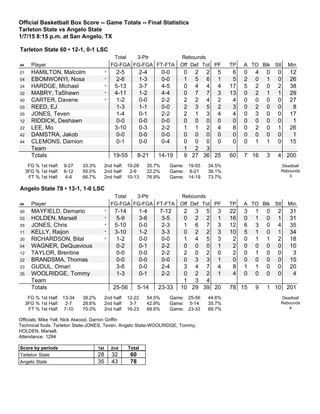 Official Basketball Box Score -- Game Totals -- Final Statistics
Tarleton State vs Angelo State
1/7/15 8:15 p.m. at San Angelo, TX
Tarleton State 60 • 12-1, 0-1 LSC
Total 3-Ptr Rebounds
## Player FG-FGA FG-FGA FT-FTA Off Def Tot PF TP A TO Blk Stl Min
01 HAMILTON, Malcolm * 2-5 2-4 0-0 0 2 2 5 6 0 4 0 0 12
04 EBOMWONYI, Nosa * 2-6 1-3 0-0 1 5 6 1 5 2 0 1 0 26
24 HARDGE, Michael * 5-13 3-7 4-5 0 4 4 4 17 5 2 0 2 38
32 MABRY, TaShawn * 4-11 1-2 4-4 0 7 7 3 13 0 2 1 1 29
40 CARTER, Davene * 1-2 0-0 2-2 2 2 4 2 4 0 0 0 0 27
03 REED, EJ 1-3 1-1 0-0 2 3 5 2 3 0 2 0 0 8
05 JONES, Teven 1-4 0-1 2-2 2 1 3 4 4 0 3 0 0 17
12 RIDDICK, Deshawn 0-0 0-0 0-0 0 0 0 0 0 0 0 0 0 1
22 LEE, Mo 3-10 0-3 2-2 1 1 2 4 8 0 2 0 1 26
42 DAMSTRA, Jakob 0-0 0-0 0-0 0 0 0 0 0 0 0 0 0 1
44 CLEMONS, Damion 0-1 0-0 0-4 0 0 0 0 0 0 1 1 0 15
Team 1 2 3
Totals 19-55 8-21 14-19 9 27 36 25 60 7 16 3 4 200
FG % 1st Half: 9-27 33.3%
3FG % 1st Half: 6-12 50.0%
FT % 1st Half: 4-6 66.7%
2nd half: 10-28 35.7%
2nd half: 2-9 22.2%
2nd half: 10-13 76.9%
Game: 19-55 34.5%
Game: 8-21 38.1%
Game: 14-19 73.7%
Deadball
Rebounds
3
Angelo State 78 • 13-1, 1-0 LSC
Total 3-Ptr Rebounds
## Player FG-FGA FG-FGA FT-FTA Off Def Tot PF TP A TO Blk Stl Min
00 MAYFIELD, Demario * 7-14 1-4 7-12 2 3 5 3 22 3 1 0 2 31
03 HOLDEN, Marsell * 5-9 3-6 3-5 0 2 2 1 16 0 1 0 1 31
05 JONES, Chris * 5-10 0-0 2-3 1 6 7 3 12 6 3 0 4 35
11 KELLY, Raijon * 3-10 1-2 3-3 0 2 2 3 10 5 1 0 1 34
30 RICHARDSON, Bilal * 1-2 0-0 0-0 1 4 5 3 2 0 1 1 2 18
04 WAGNER, DeQuavious 0-2 0-1 2-2 0 0 0 1 2 0 0 0 0 10
12 TAYLOR, Brentine 0-0 0-0 2-2 2 0 2 0 2 0 1 0 0 3
22 BRANDSMA, Thomas 0-0 0-0 0-0 0 3 3 1 0 0 0 0 0 15
23 GUDUL, Omari 3-6 0-0 2-4 3 4 7 4 8 1 1 0 0 20
35 WOOLRIDGE, Tommy 1-3 0-1 2-2 0 2 2 1 4 0 0 0 0 4
Team 1 3 4
Totals 25-56 5-14 23-33 10 29 39 20 78 15 9 1 10 201
FG % 1st Half: 13-34 38.2%
3FG % 1st Half: 2-7 28.6%
FT % 1st Half: 7-10 70.0%
2nd half: 12-22 54.5%
2nd half: 3-7 42.9%
2nd half: 16-23 69.6%
Game: 25-56 44.6%
Game: 5-14 35.7%
Game: 23-33 69.7%
Deadball
Rebounds
4
Officials: Mike Yell, Nick Atwood, Darron Griffin
Technical fouls: Tarleton State-JONES, Teven. Angelo State-WOOLRIDGE, Tommy;
HOLDEN, Marsell.
Attendance: 1294
Score by periods 1st 2nd Total
Tarleton State 28 32 60
Angelo State 35 43 78
 