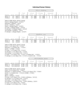 Individual Career History
KELLY, KeAnna
Total 3-Point F-Throws Rebounds Scoring
Season gp-gs min/avg fg-fga pct fg-fga pct ft-fta pct off def tot avg pf fo ast to blk stl pts avg
2014-1 7-0 64/9.1 9-25 .360 0-7 .000 0-1 .000 1 4 5 0.7 8 0 3 1 0 2 18 2.6
TOTAL 7-0 64/9.1 9-25 .360 0-7 .000 0-1 .000 1 4 5 0.7 8 0 3 1 0 2 18 2.6
SINGLE-GAME HIGHS [all-time ranking]:
Points: 8, Arlington Baptist -- 12/16/14
Rebounds: 2, McMurry -- 12/2/14
Assists: 2, McMurry -- 12/2/14
Steals: 2, Arlington Baptist -- 12/16/14
FG made: 4, Arlington Baptist -- 12/16/14
FG attempts: 10, Arlington Baptist -- 12/16/14
3FG attempts: 4, McMurry -- 12/2/14
FT attempts: 1, Arlington Baptist -- 12/16/14
MURPHY, Lexi
Total 3-Point F-Throws Rebounds Scoring
Season gp-gs min/avg fg-fga pct fg-fga pct ft-fta pct off def tot avg pf fo ast to blk stl pts avg
2014-1 4-0 24/6.0 1-3 .333 0-1 .000 2-4 .500 1 4 5 1.3 1 0 1 3 0 0 4 1.0
TOTAL 4-0 24/6.0 1-3 .333 0-1 .000 2-4 .500 1 4 5 1.3 1 0 1 3 0 0 4 1.0
SINGLE-GAME HIGHS [all-time ranking]:
Points: 3, vs St. Mary's (TX) -- 11/14/14
Rebounds: 3, vs Southern Ark. -- 11/15/14
Assists: 1, UTPBW -- 11/18/14
FG made: 1, vs St. Mary's (TX) -- 11/14/14
FG attempts: 2, vs St. Mary's (TX) -- 11/14/14
3FG attempts: 1, vs St. Mary's (TX) -- 11/14/14
FT made: 1, vs St. Mary's (TX) -- 11/14/14; vs Southern Ark. -- 11/15/14
FT attempts: 2, vs St. Mary's (TX) -- 11/14/14; vs Southern Ark. -- 11/15/14
PATTERSON, Jackie
Total 3-Point F-Throws Rebounds Scoring
Season gp-gs min/avg fg-fga pct fg-fga pct ft-fta pct off def tot avg pf fo ast to blk stl pts avg
2014-1 10-9 232/23.2 42-88 .477 1-2 .500 25-37 .676 15 48 63 6.3 26 1 13 26 6 4 110 11.0
TOTAL 10-9 232/23.2 42-88 .477 1-2 .500 25-37 .676 15 48 63 6.3 26 1 13 26 6 4 110 11.0
SINGLE-GAME HIGHS [all-time ranking]:
Points: 19, at St. Mary's (TX) -- 11/30/14
Rebounds: 11, Lubbock Christian -- 11/24/14; at St. Mary's (TX) -- 11/30/14
Assists: 3, vs Southern Ark. -- 11/15/14; UTPBW -- 11/18/14
Steals: 1, 4 times
Blocks: 2, McMurry -- 12/2/14
FG made: 6, at St. Mary's (TX) -- 11/30/14; at McMurry -- 12/12/14
FG attempts: 12, vs St. Mary's (TX) -- 11/14/14
3FG made: 1, at St. Mary's (TX) -- 11/30/14
3FG attempts: 1, at St. Mary's (TX) -- 11/30/14; McMurry -- 12/2/14
FT made: 6, at St. Mary's (TX) -- 11/30/14
FT attempts: 9, at St. Mary's (TX) -- 11/30/14
 