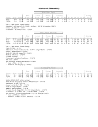 Individual Career History
ROLLMAN, Kylie
Total 3-Point F-Throws Rebounds Scoring
Season gp-gs min/avg fg-fga pct fg-fga pct ft-fta pct off def tot avg pf fo ast to blk stl pts avg
2014-1 5-0 15/3.0 0-3 .000 0-0 .000 0-0 .000 0 3 3 0.6 4 0 1 2 0 0 0 0.0
TOTAL 5-0 15/3.0 0-3 .000 0-0 .000 0-0 .000 0 3 3 0.6 4 0 1 2 0 0 0 0.0
SINGLE-GAME HIGHS [all-time ranking]:
Rebounds: 1, at St. Mary's (TX) -- 11/30/14; McMurry -- 12/2/14; St. Edward's -- 12/6/14
Assists: 1, St. Edward's -- 12/6/14
FG attempts: 2, at St. Mary's (TX) -- 11/30/14
ROSEWELL, Michelle
Total 3-Point F-Throws Rebounds Scoring
Season gp-gs min/avg fg-fga pct fg-fga pct ft-fta pct off def tot avg pf fo ast to blk stl pts avg
2013-1 27-15 630/23.3 30-100 .300 16-63 .254 10-25 .400 12 36 48 1.8 36 0 68 49 0 31 86 3.2
2014-1 10-9 245/24.5 4-21 .190 2-11 .182 6-12 .500 6 24 30 3.0 12 0 19 18 4 10 16 1.6
TOTAL 37-24 875/23.6 34-121 .281 18-74 .243 16-37 .432 18 60 78 2.1 48 0 87 67 4 41 102 2.8
SINGLE-GAME HIGHS [all-time ranking]:
Points: 12, TWU -- 1/11/14
Rebounds: 6, vs Colorado State-Pueblo -- 11/29/14; Arlington Baptist -- 12/16/14
Assists: 6, A&M-Commerce -- 1/12/14
Steals: 5 [t-5th], at St. Mary's (TX) -- 11/30/14
Blocks: 2, at McMurry -- 12/12/14
FG made: 3, 5 times
FG attempts: 8, at Eastern New Mexico -- 01/18/14
3FG made: 2, 5 times
3FG attempts: 6, at Eastern New Mexico -- 01/18/14
FT made: 4, TWU -- 1/11/14
FT attempts: 8, at St. Mary's (TX) -- 11/30/14
SAUNDERS, Kietta
Total 3-Point F-Throws Rebounds Scoring
Season gp-gs min/avg fg-fga pct fg-fga pct ft-fta pct off def tot avg pf fo ast to blk stl pts avg
2014-1 10-1 88/8.8 5-18 .278 0-2 .000 3-11 .273 7 7 14 1.4 4 0 7 7 1 4 13 1.3
TOTAL 10-1 88/8.8 5-18 .278 0-2 .000 3-11 .273 7 7 14 1.4 4 0 7 7 1 4 13 1.3
SINGLE-GAME HIGHS [all-time ranking]:
Points: 4, vs St. Mary's (TX) -- 11/14/14; Arlington Baptist -- 12/16/14
Rebounds: 6, UTPBW -- 11/18/14
Assists: 3, vs St. Mary's (TX) -- 11/14/14
Steals: 2, Arlington Baptist -- 12/16/14
Blocks: 1, Arlington Baptist -- 12/16/14
FG made: 2, vs St. Mary's (TX) -- 11/14/14; Arlington Baptist -- 12/16/14
FG attempts: 5, vs St. Mary's (TX) -- 11/14/14; UTPBW -- 11/18/14
3FG attempts: 1, vs Colorado State-Pueblo -- 11/29/14; McMurry -- 12/2/14
FT made: 2, at McMurry -- 12/12/14
FT attempts: 4, UTPBW -- 11/18/14; at McMurry -- 12/12/14
 