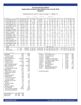 2014-15 BASKETBALL QUICK FACTS & RECORD BOOK // 5ANGELOSPORTS.COM
The Automated ScoreBook
Angelo State Combined Team Statistics (as of Jan 08, 2015)
All games
Overall record: 5-6 Conf: 0-1 Home: 3-3 Away: 1-1 Neutral: 1-2
Total 3-Point F-Throw Rebounds
## Player gp-gs m in avg fg-fga fg% 3fg-fga 3fg% ft-fta ft% off def tot avg pf dq a to blk stl pts avg
02 CASTON, Jasm ine 11-9 323 29.4 53-132 .40 12-36 .33 46-64 .71 7 42 49 4.5 21 0 22 37 3 18 164 14.9
33 PATTERSON, Jac 11-10 270 24.5 49-101 .48 1-3 .33 29-44 .65 17 52 69 6.3 29 1 15 30 8 5 128 11.6
13 W EAVER, Am and 11-11 341 31.0 35-84 .41 24-50 .48 15-17 .88 20 30 50 4.5 26 0 29 30 6 6 109 9.9
31 PATTERSON, Jas 11-2 180 16.4 41-76 .53 0-0 .00 14-23 .60 18 29 47 4.3 23 0 10 15 4 1 96 8.7
32 COLEM AN, Shaun 9-3 176 19.6 27-57 .47 0-1 .00 19-21 .90 22 27 49 5.4 23 0 3 15 3 8 73 8.1
00 SAVIC, M inja 1-0 16 16.0 3-4 .75 0-0 .00 0-1 .00 1 6 7 7.0 4 0 2 0 0 0 6 6.0
34 RIVERA, Diam alis 10-7 137 13.7 14-36 .38 0-0 .00 17-24 .70 15 18 33 3.3 21 0 4 8 11 5 45 4.5
23 HERRERA, Elaine 10-2 148 14.8 10-24 .41 5-13 .38 5-5 1.000 3 14 17 1.7 7 0 20 9 0 2 30 3.0
04 KELLY, KeAnna 8-0 65 8.1 9-25 .36 0-7 .00 0-1 .00 1 5 6 0.8 8 0 3 1 0 2 18 2.3
12 RAIFORD, Keva 8-0 73 9.1 7-15 .46 0-0 .00 1-5 .20 5 7 12 1.5 11 0 6 7 2 2 15 1.9
20 ROSEW ELL, M ich 11-9 274 24.9 4-23 .17 2-12 .16 6-12 .50 6 25 31 2.8 17 1 21 21 4 10 16 1.5
01 SAUNDERS, Kiett 11-1 92 8.4 5-20 .25 0-2 .00 3-11 .27 7 7 14 1.3 4 0 8 7 1 4 13 1.2
21 M URPHY, Lexi 4-0 24 6.0 1-3 .33 0-1 .00 2-4 .50 1 4 5 1.3 1 0 1 3 0 0 4 1.0
05 JDILY-EZZAD, Leil 1-1 12 12.0 0-0 .00 0-0 .00 1-2 .50 0 2 2 2.0 0 0 2 5 0 0 1 1.0
10 TAYLOR, Shanna 9-0 43 4.8 2-13 .15 2-9 .22 0-0 .00 5 3 8 0.9 0 0 1 4 0 3 6 0.7
03 W HITAKER, Jorda 4-0 16 4.0 0-7 .00 0-0 .00 1-2 .50 3 1 4 1.0 1 0 1 1 0 1 1 0.3
15 ROLLM AN, Kylie 5-0 15 3.0 0-3 .00 0-0 .00 0-0 .00 0 3 3 0.6 4 0 1 2 0 0 0 0.0
Team 26 29 55 1
Total.......... 11 2205 260-623 .41 46-134 .34159-236 .67 157 304 461 41.9 200 2 149 196 42 67 725 65.9
Opponents...... 11 2197 247-678 .36 46-165 .27149-220 .67 166 256 422 38.4 219 - 117 168 31 100 689 62.6
TEAM STATISTICS ASU OPP
SCORING 725 689
Points per gam e 65.9 62.6
Scoring m argin +3.3 -
FIELD GOALS-ATT 260-623 247-678
Field goal pct .417 .364
3 POINT FG-ATT 46-134 46-165
3-point FG pct .343 .279
3-pt FG m ade per gam 4.2 4.2
FREE THROW S-ATT 159-236 149-220
Free throw pct .674 .677
F-Throws m ade per ga 14.5 13.5
REBOUNDS 461 422
Rebounds per gam e 41.9 38.4
Rebounding m argin +3.5 -
ASSISTS 149 117
Assists per gam e 13.5 10.6
TURNOVERS 196 168
Turnovers per gam e 17.8 15.3
Turnover m argin -2.5 -
Assist/turnover ratio 0.8 0.7
STEALS 67 100
Steals per gam e 6.1 9.1
BLOCKS 42 31
Blocks per gam e 3.8 2.8
ATTENDANCE 3201 934
Hom e gam es-Avg/Gam 6-534 2-60
Neutral site-Avg/Gam e - 3-271
Score by Periods 1st 2nd Totals
Angelo State 343 382 725
Opponents 321 368 689
Date Opponent Score Att.
11/14/14 vs St. M ary's (TX) L 60-74 260
11/15/14 vs Southern Ark. L 64-70 480
11/18/14 UTPBW L 56-64 649
11/24/14 LUBBOCK CHRISTIAN L 57-71 456
11/29/14 vs Colorado State-Pueblo W 72-64 74
11/30/14 at St. M ary's (TX) L 62-67 120
12/2/14 M CM URRY W 65-48 346
12/6/14 ST. EDW ARD'S W 75-55 411
12/12/14 at M cM urry W 60-46 0
12/16/14 ARLINGTON BAPTIST W 83-49 648
* 1/7/15 TARLETON STATE L 71-81 691
* - Conference gam e
 