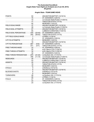 The Automated ScoreBook
Angelo State Team High/Low Analysis (as of Jan 09, 2015)
All games
Angelo State - TEAM GAME HIGHS
POINTS 83 ARLINGTON BAPTIST (12/16/14)
75 ST. EDWARD'S (12/6/14)
72 vs Colorado State-Pueblo (11/29/14)
71 TARLETON STATE (1/7/15)
65 MCMURRY (12/2/14)
FIELD GOALS MADE 37 ARLINGTON BAPTIST (12/16/14)
28 vs Colorado State-Pueblo (11/29/14)
FIELD GOAL ATTEMPTS 87 ARLINGTON BAPTIST (12/16/14)
65 LUBBOCK CHRISTIAN (11/24/14)
FIELD GOAL PERCENTAGE .535 (23-43) ST. EDWARD'S (12/6/14)
.500 (26-52) TARLETON STATE (1/7/15)
3 PT FIELD GOALS MADE 7 UTPBW (11/18/14)
6 ST. EDWARD'S (12/6/14)
3 PT FG ATTEMPTS 17 MCMURRY (12/2/14)
16 ARLINGTON BAPTIST (12/16/14)
3 PT FG PERCENTAGE .667 (6-9) ST. EDWARD'S (12/6/14)
.571 (4-7) TARLETON STATE (1/7/15)
FREE THROWS MADE 23 ST. EDWARD'S (12/6/14)
22 at St. Mary's (TX) (11/30/14)
FREE THROW ATTEMPTS 34 at St. Mary's (TX) (11/30/14)
32 ST. EDWARD'S (12/6/14)
FREE THROW PERCENTAGE .875 (21-24) vs Southern Ark. (11/15/14)
.786 (11-14) vs Colorado State-Pueblo (11/29/14)
REBOUNDS 59 ARLINGTON BAPTIST (12/16/14)
53 LUBBOCK CHRISTIAN (11/24/14)
ASSISTS 20 ARLINGTON BAPTIST (12/16/14)
18 TARLETON STATE (1/7/15)
18 MCMURRY (12/2/14)
STEALS 9 at McMurry (12/12/14)
8 ARLINGTON BAPTIST (12/16/14)
BLOCKED SHOTS 6 at McMurry (12/12/14)
6 MCMURRY (12/2/14)
TURNOVERS 28 vs Southern Ark. (11/15/14)
26 UTPBW (11/18/14)
FOULS 27 ST. EDWARD'S (12/6/14)
23 TARLETON STATE (1/7/15)
23 vs Southern Ark. (11/15/14)
 